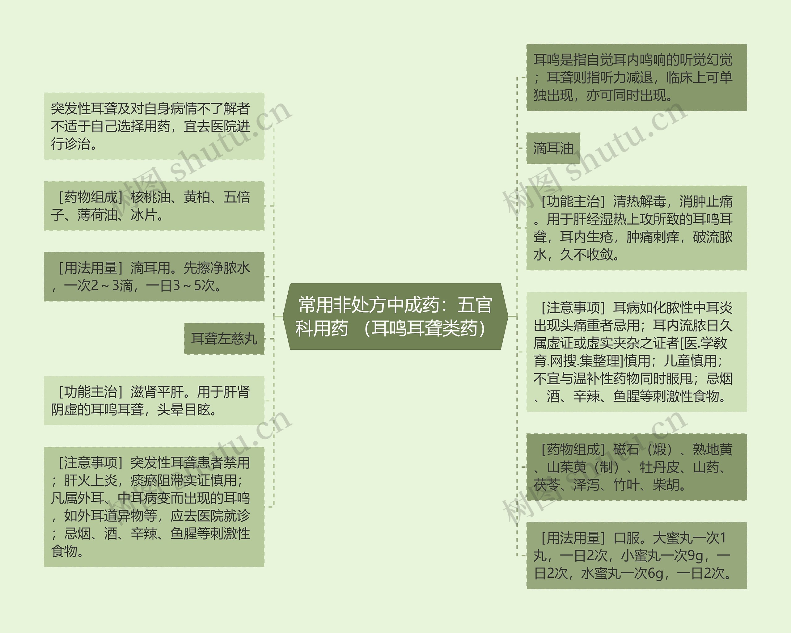 常用非处方中成药：五官科用药 （耳鸣耳聋类药）思维导图