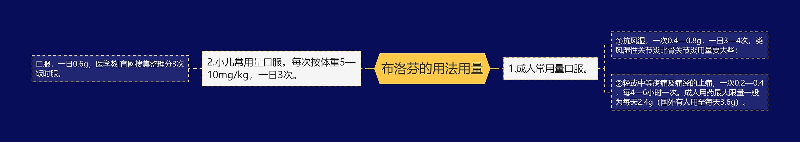 布洛芬的用法用量思维导图