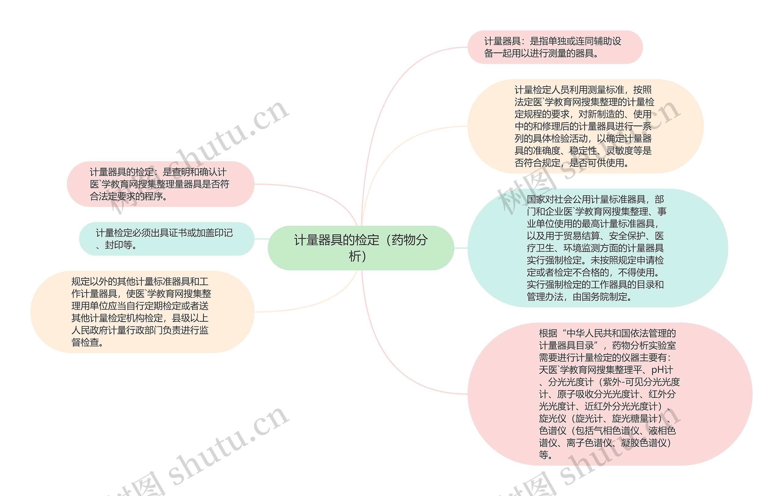 计量器具的检定（药物分析）思维导图