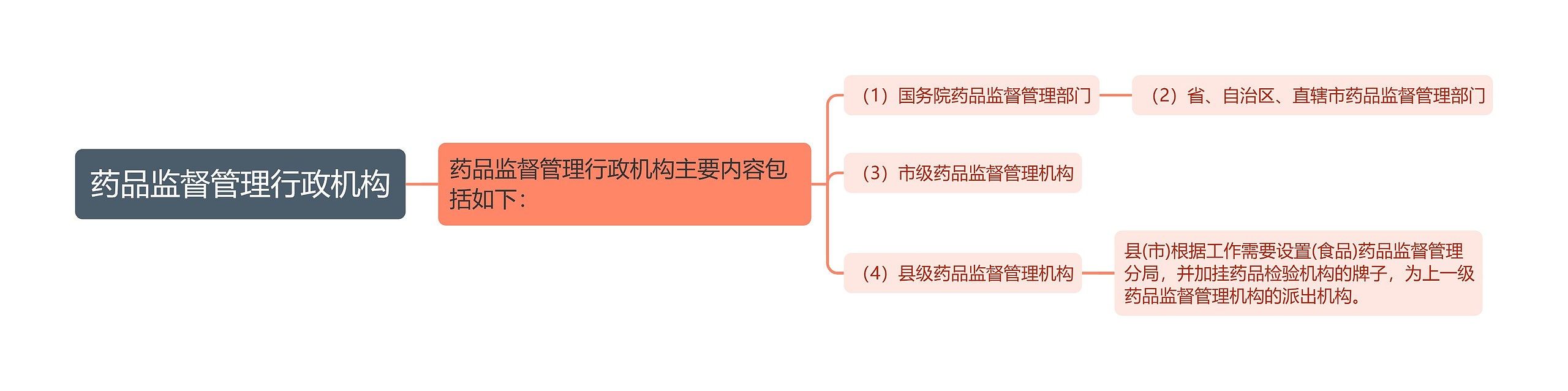 药品监督管理行政机构思维导图