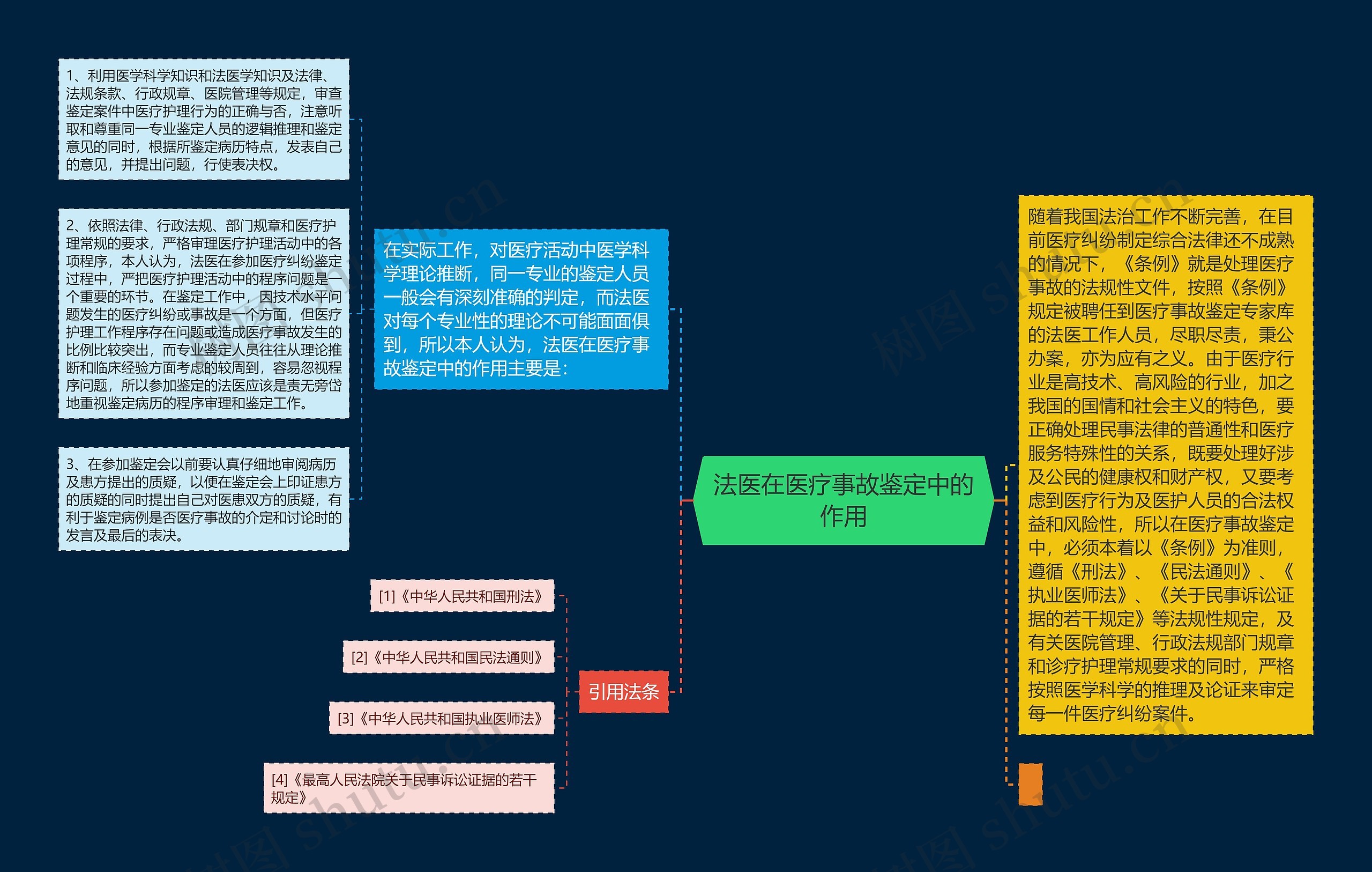 法医在医疗事故鉴定中的作用思维导图