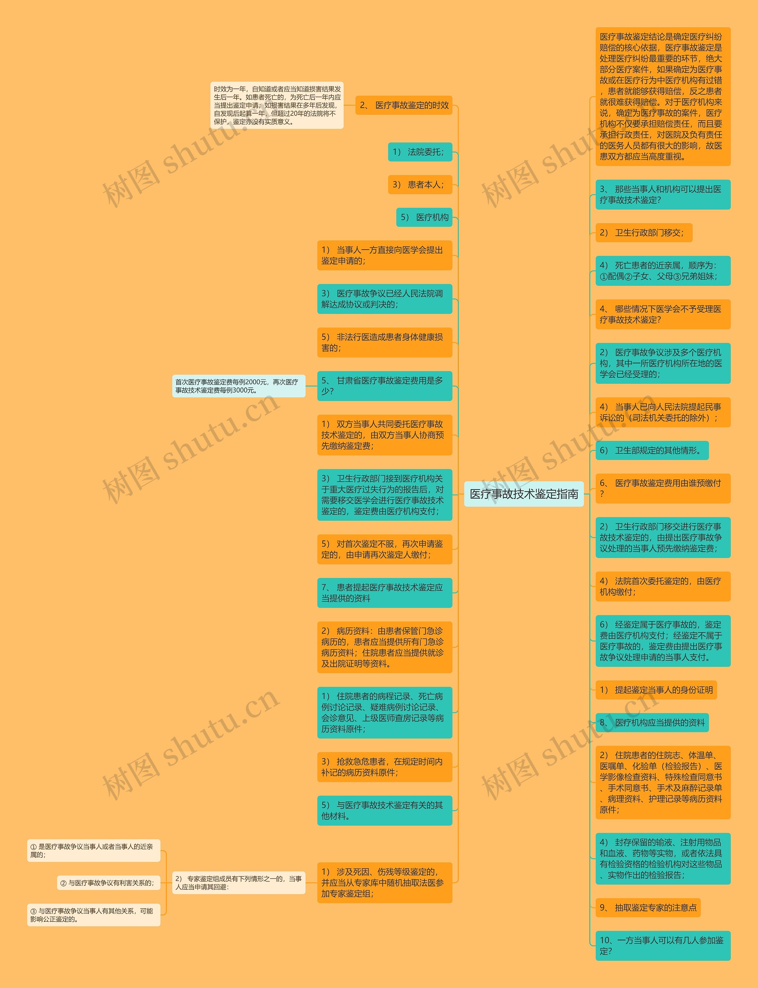 医疗事故技术鉴定指南思维导图