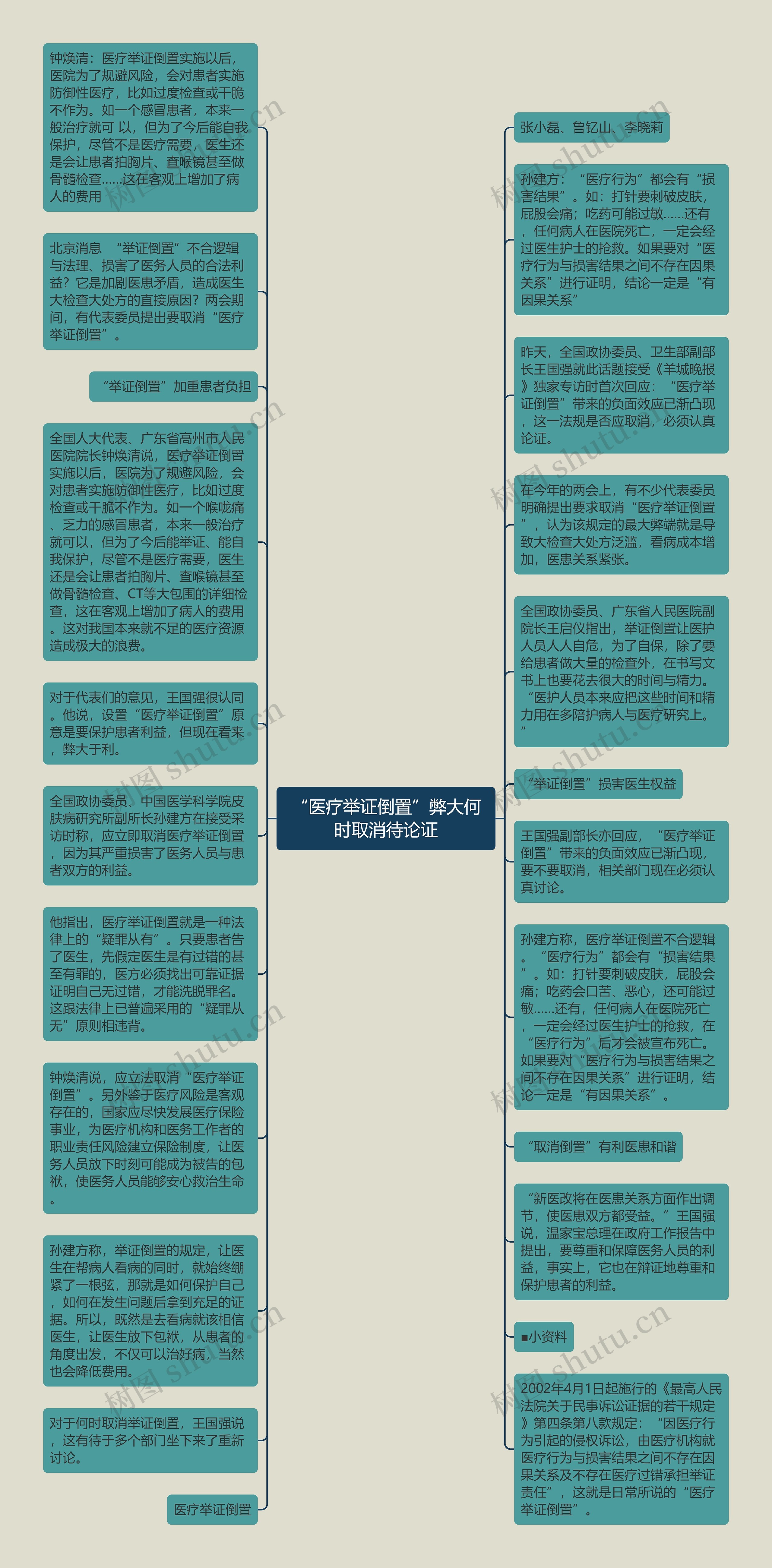 “医疗举证倒置”弊大何时取消待论证思维导图