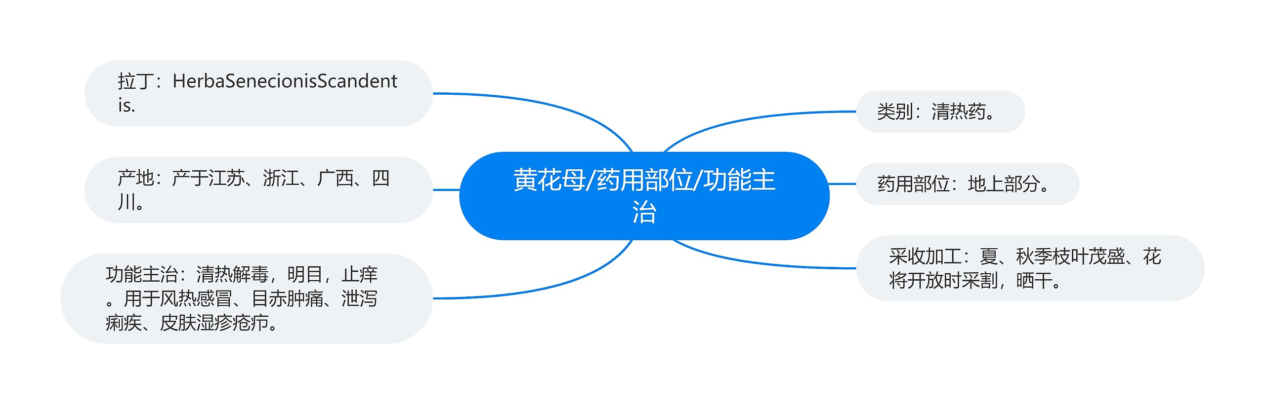 黄花母/药用部位/功能主治 黄花母/药用部位/功能主治
