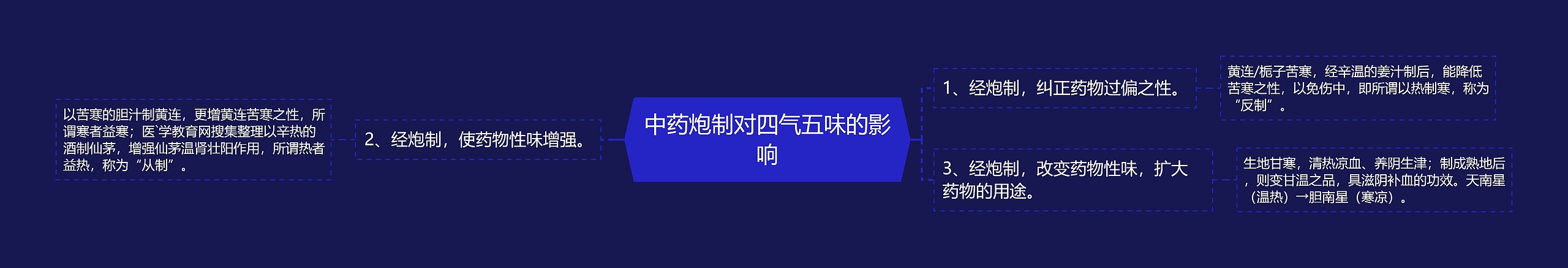 中药炮制对四气五味的影响