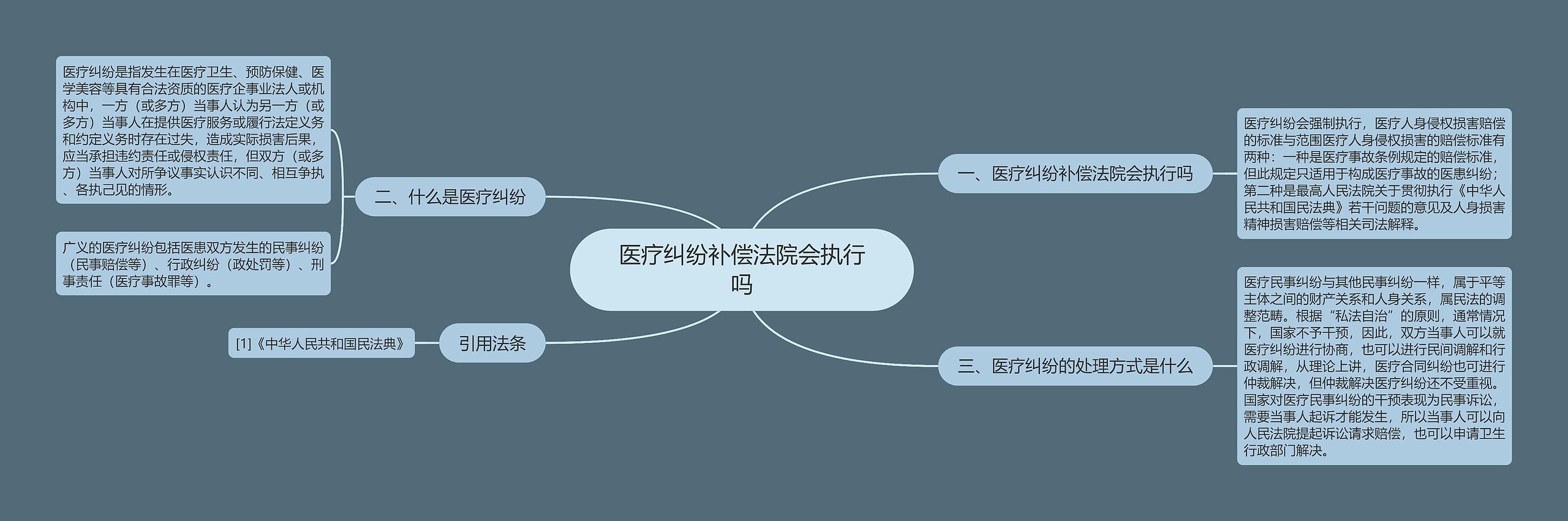 医疗纠纷补偿法院会执行吗思维导图