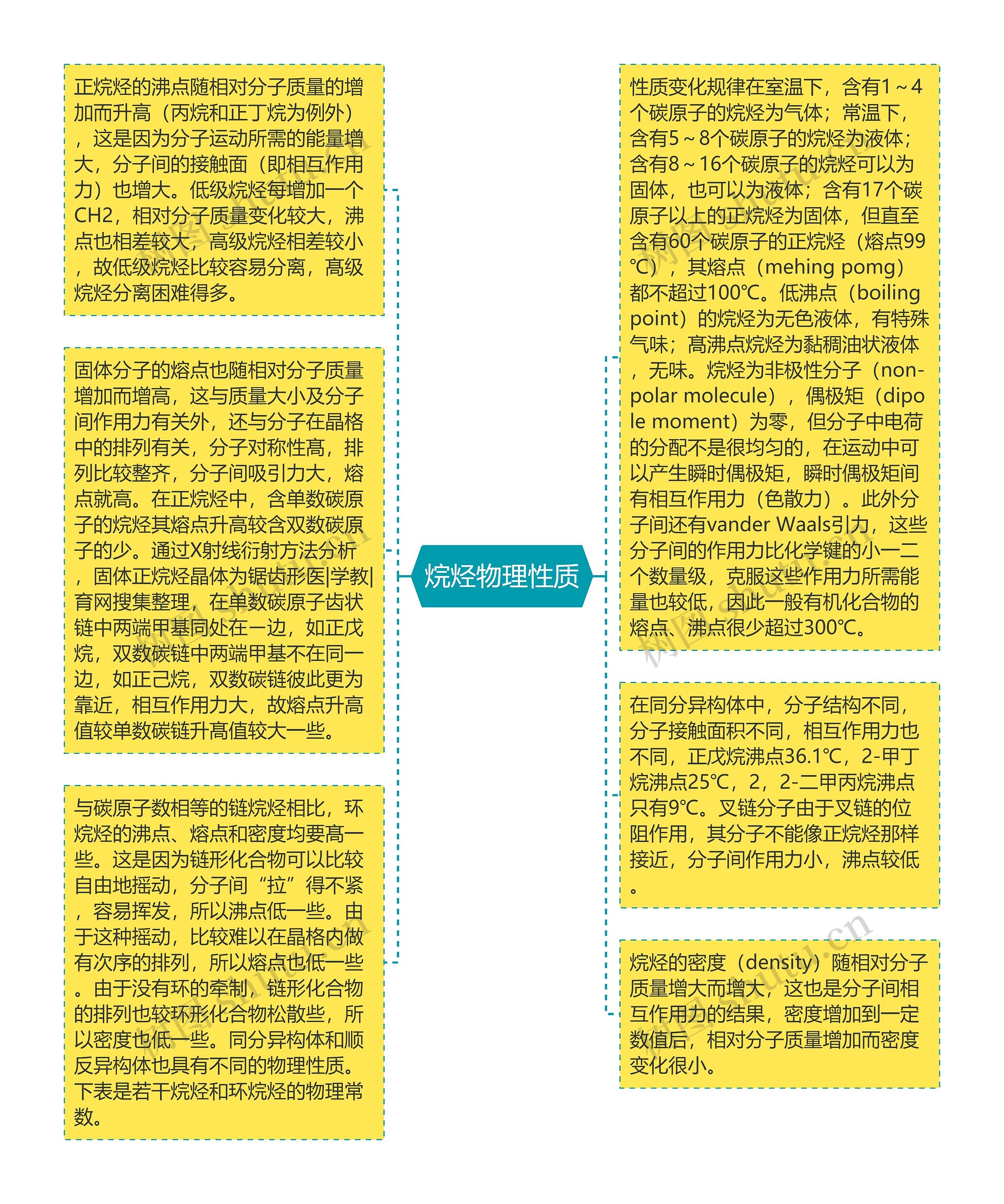 烷烃物理性质思维导图