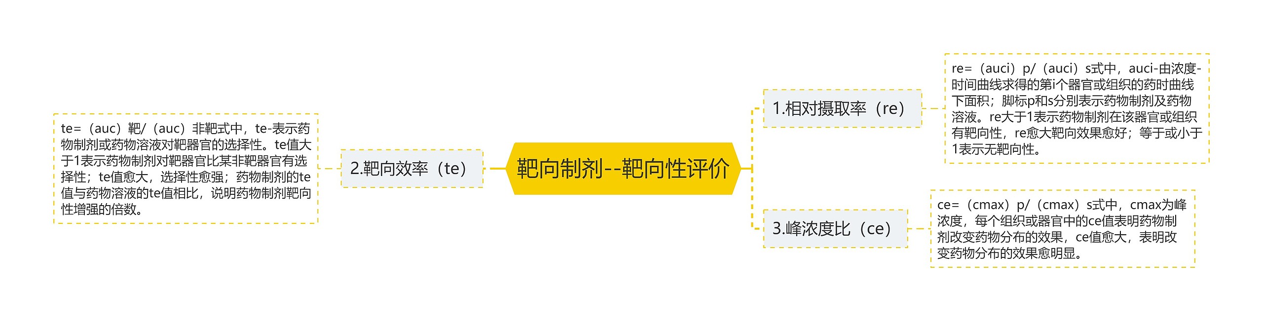 靶向制剂--靶向性评价思维导图