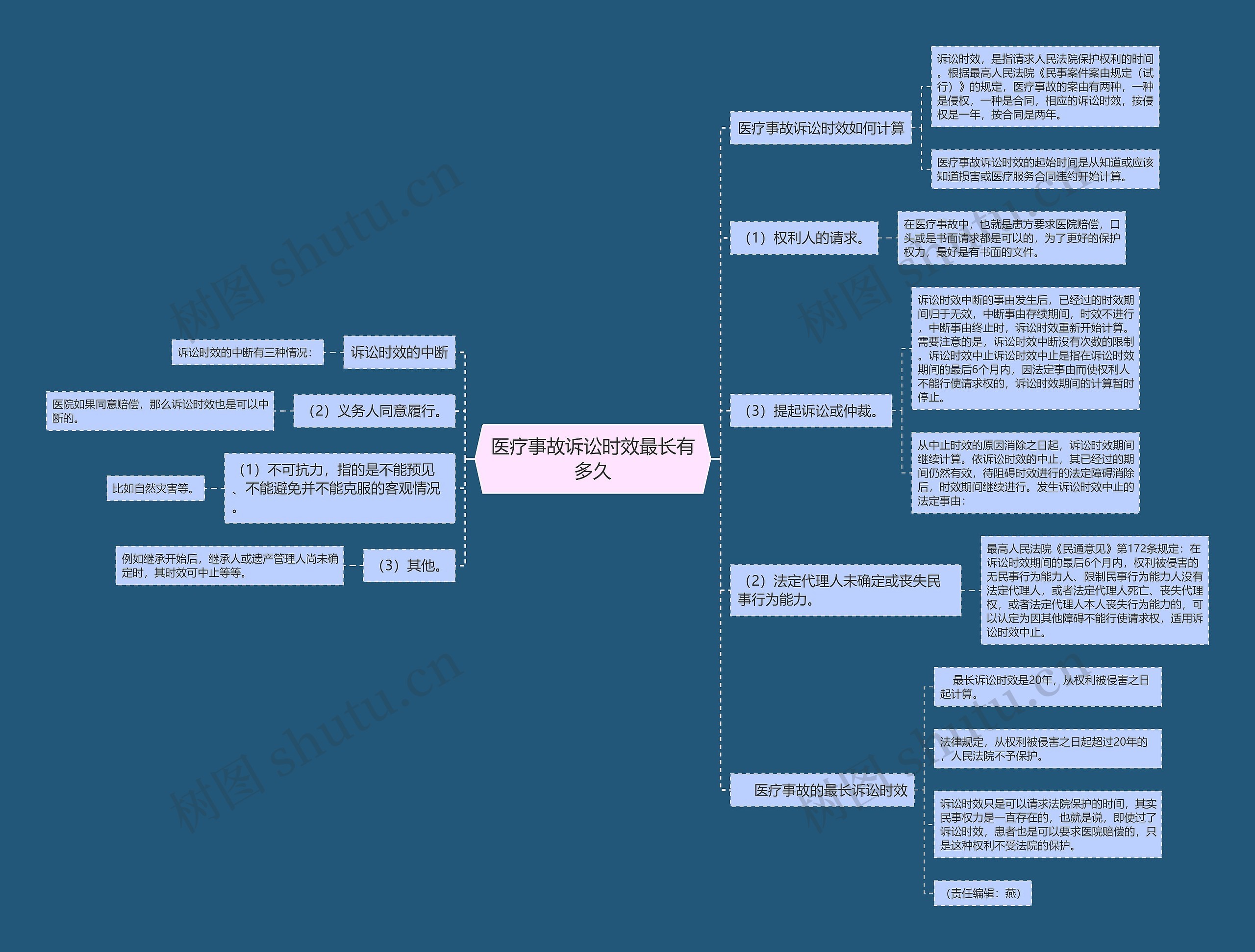 医疗事故诉讼时效最长有多久思维导图