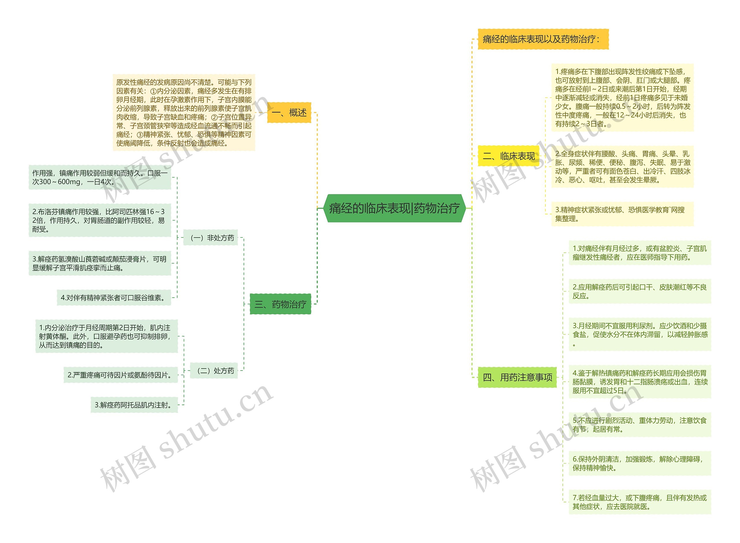 痛经的临床表现|药物治疗思维导图