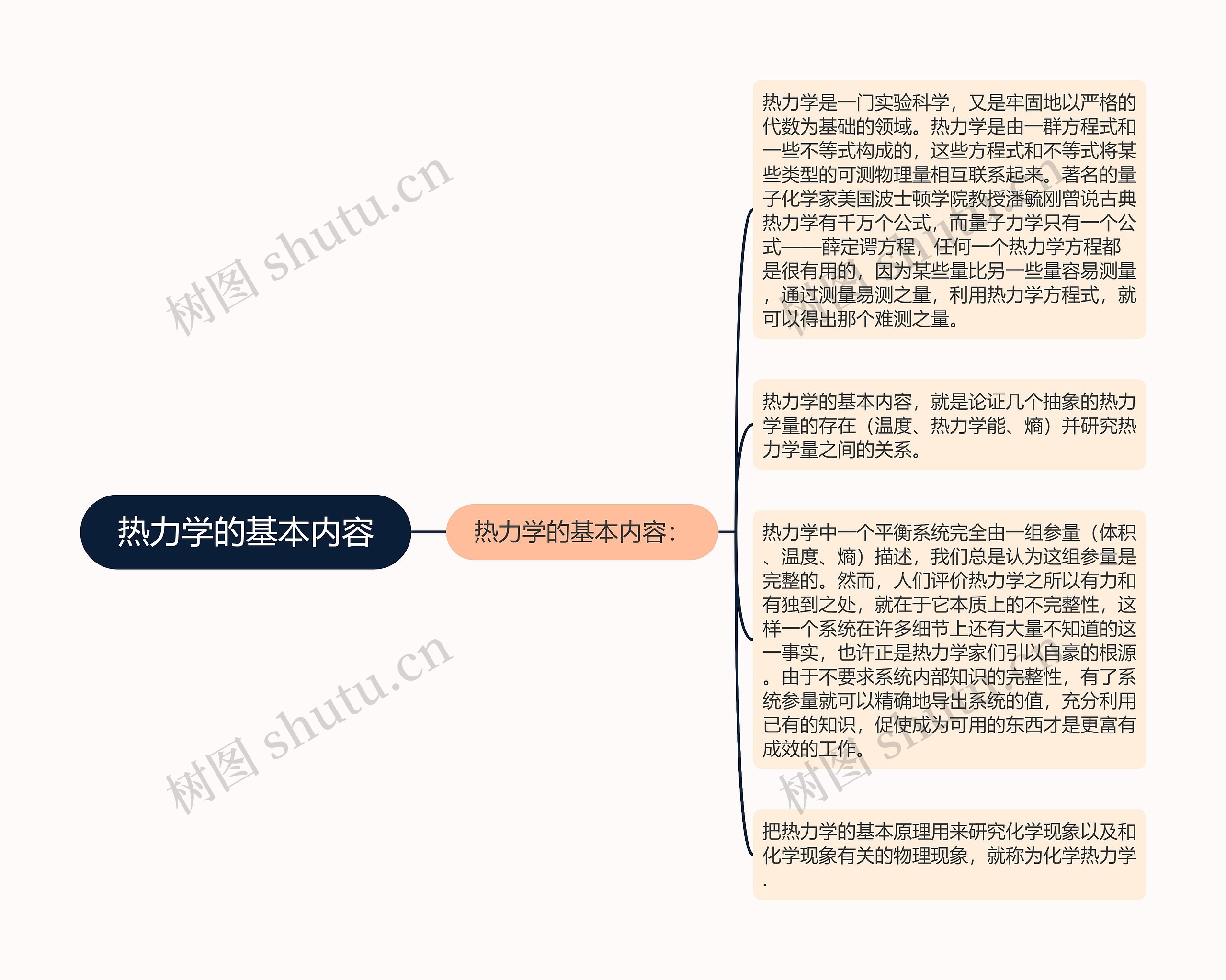 热力学的基本内容