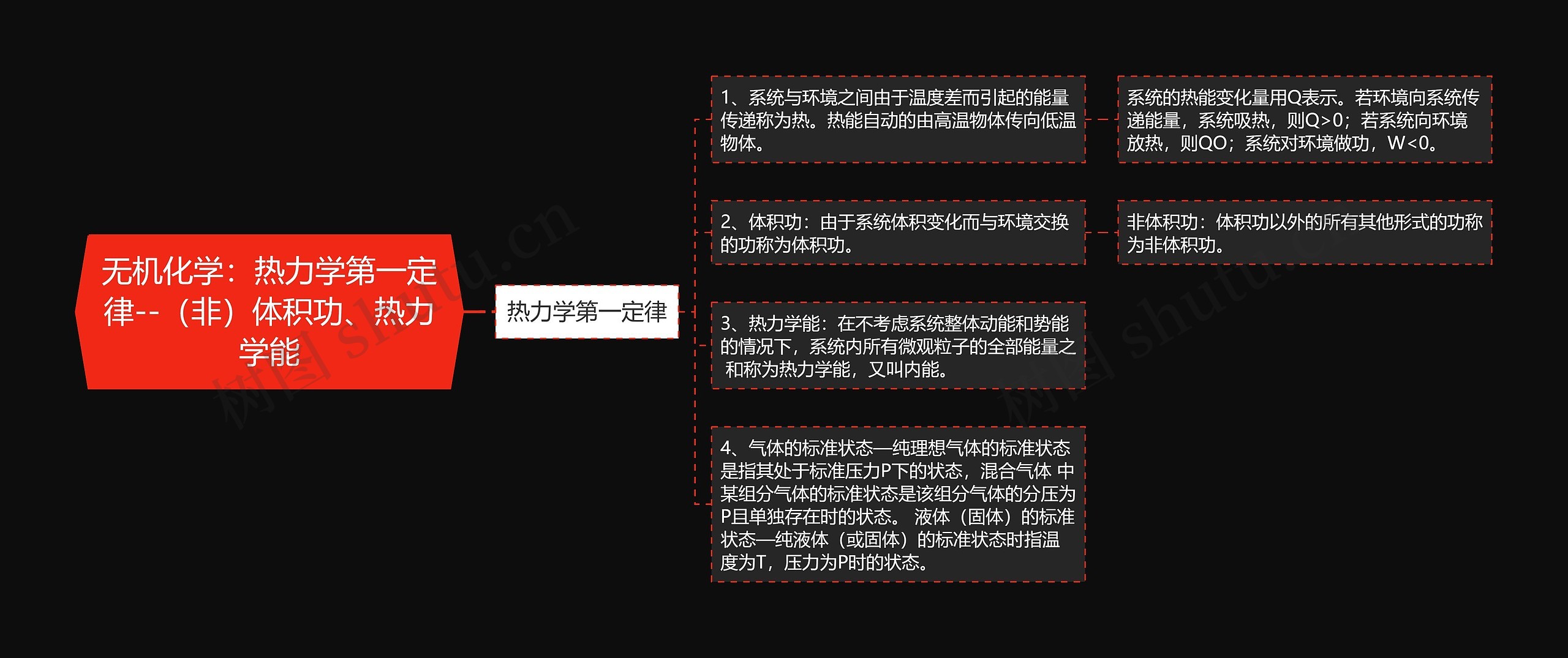 无机化学：热力学第一定律--（非）体积功、热力学能思维导图