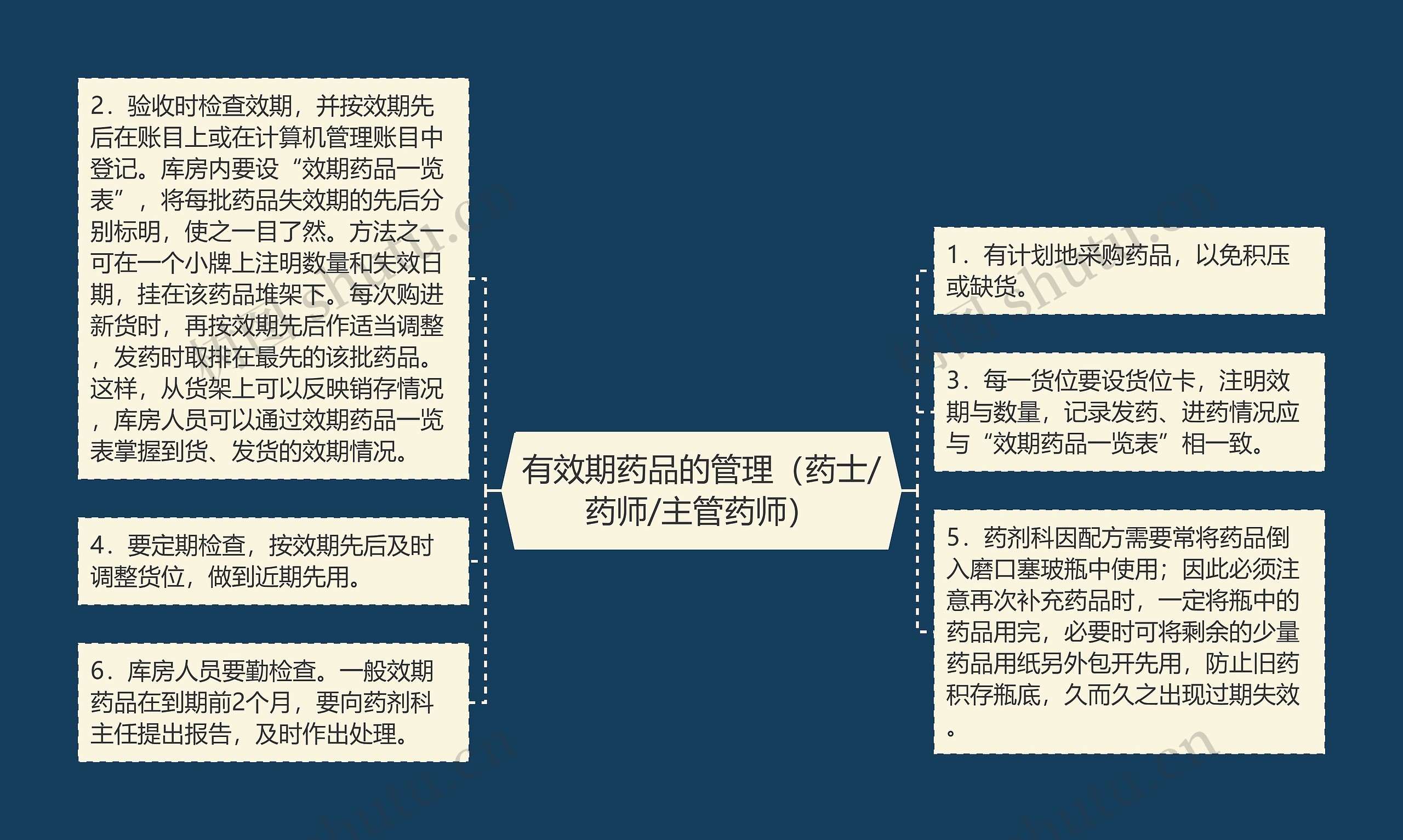 有效期药品的管理(药士/药师/主管药师) 有效期药品的管理(药士/药师/主管药师)