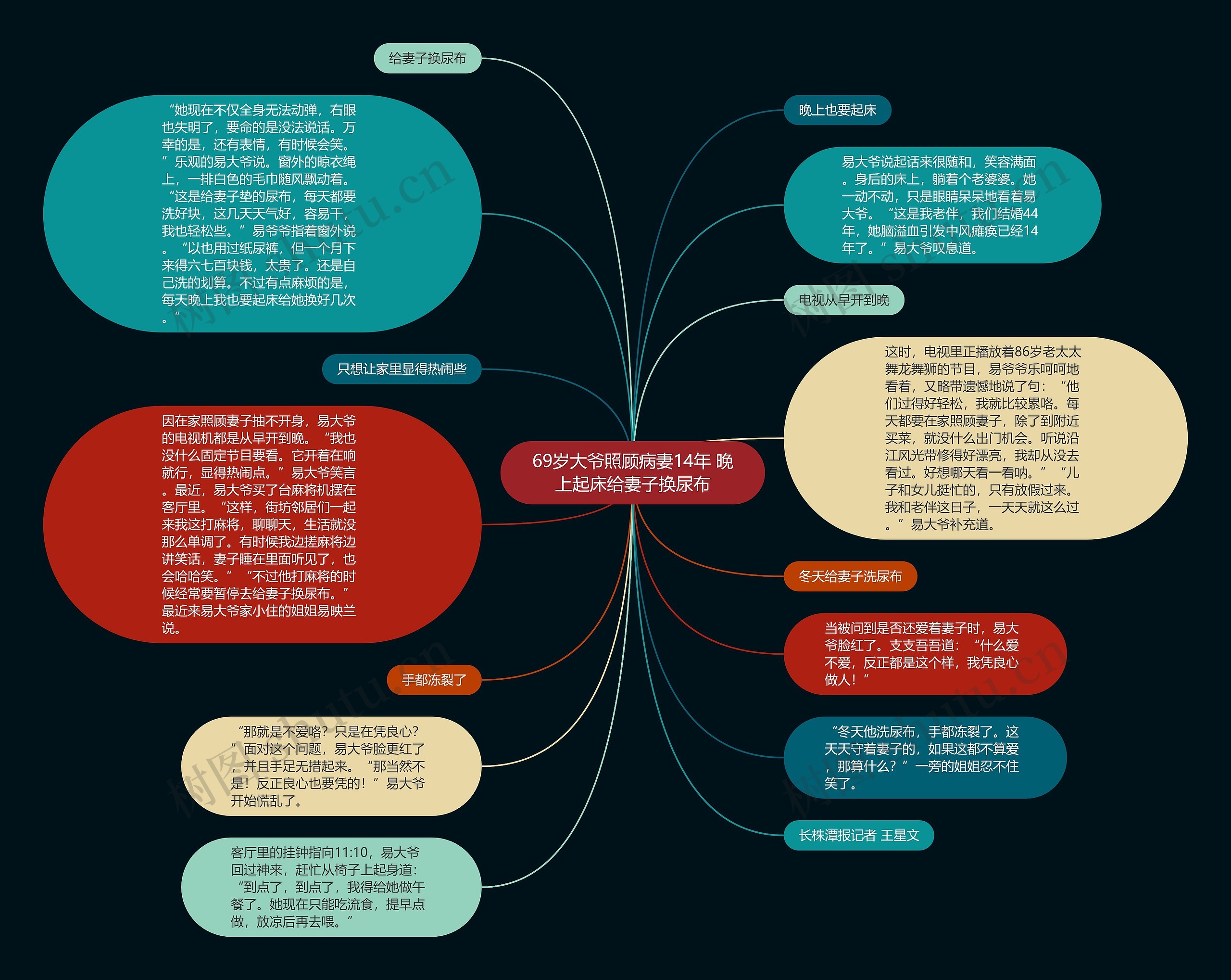 69岁大爷照顾病妻14年 晚上起床给妻子换尿布思维导图