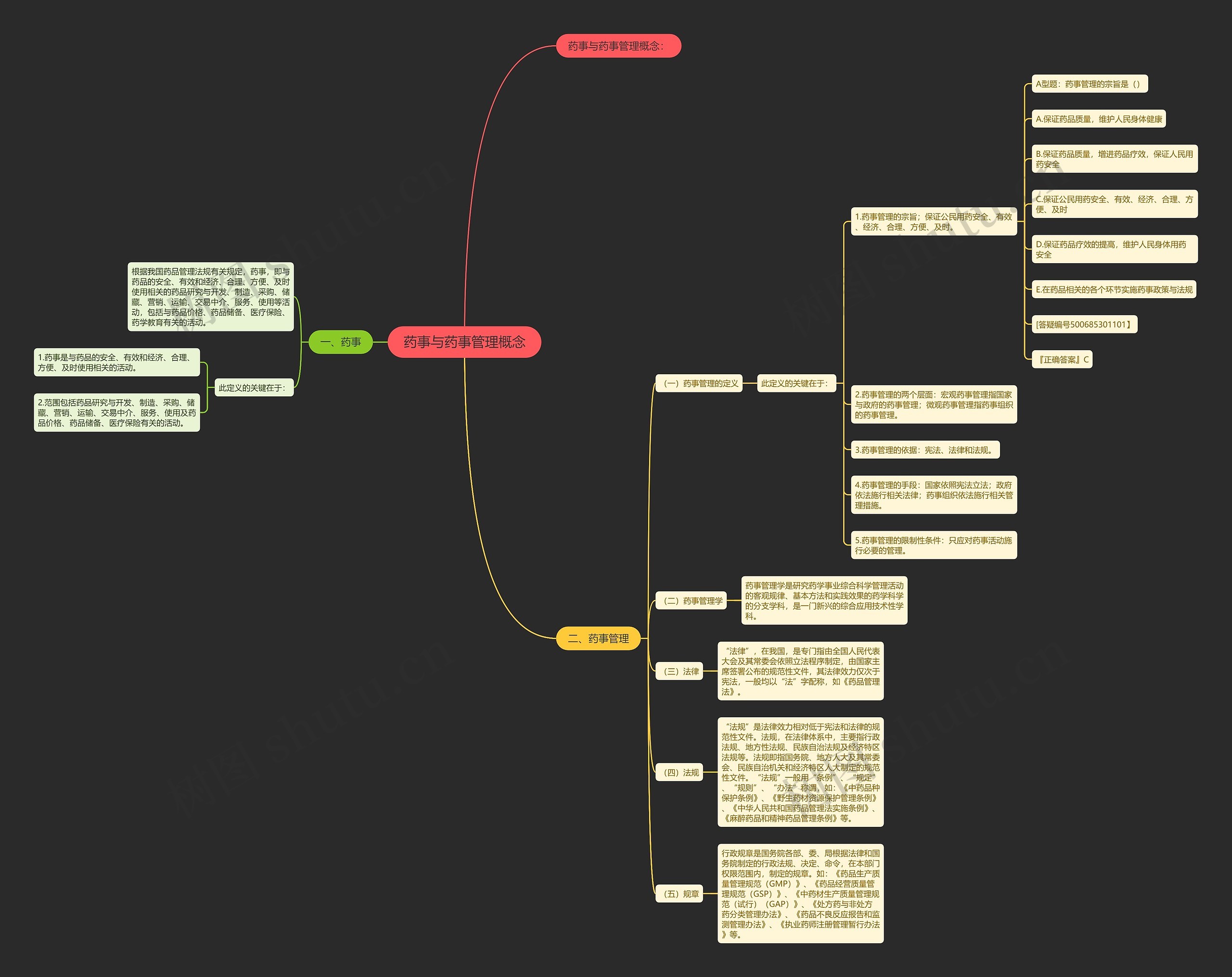 药事与药事管理概念思维导图