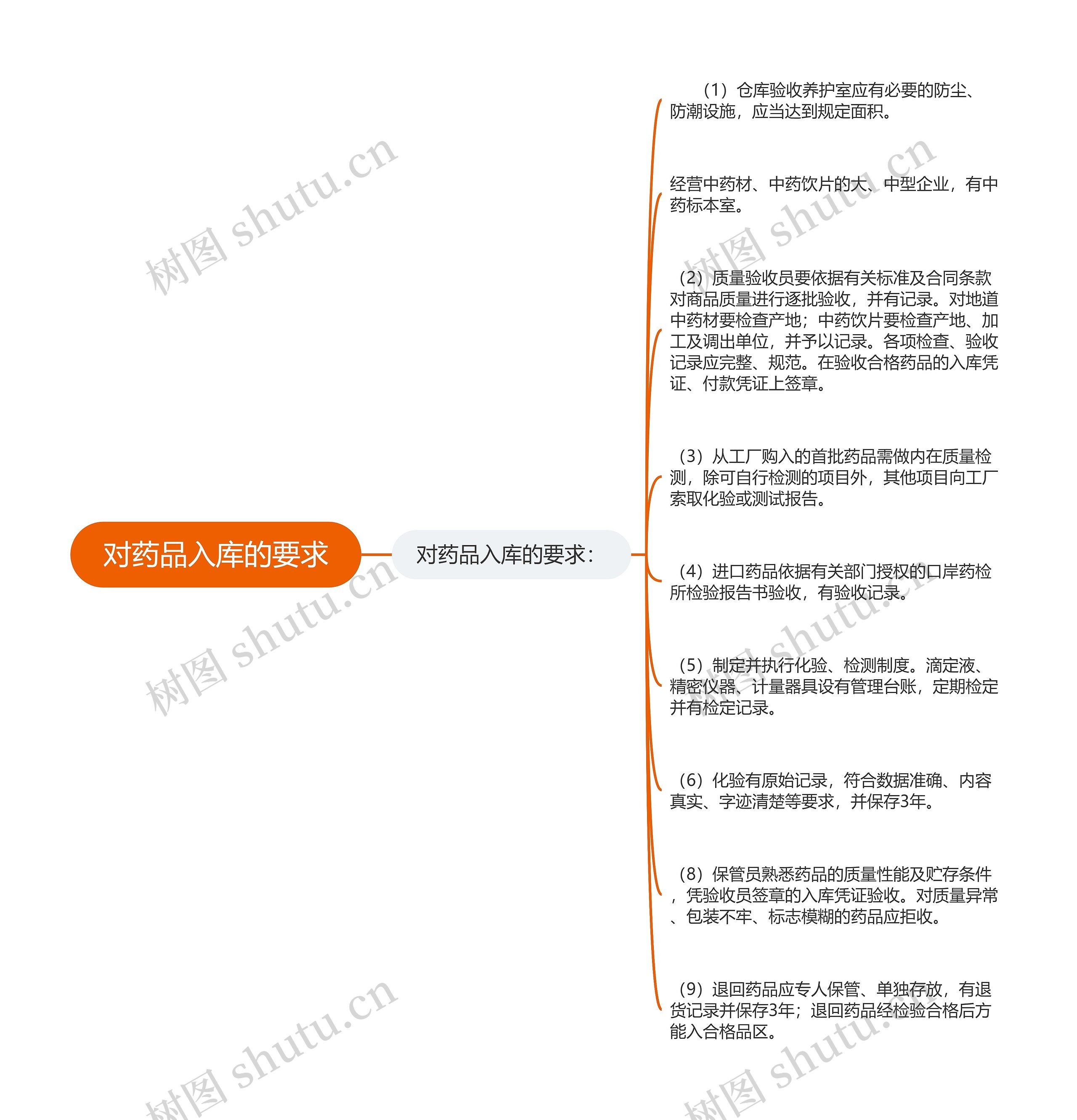 对药品入库的要求思维导图