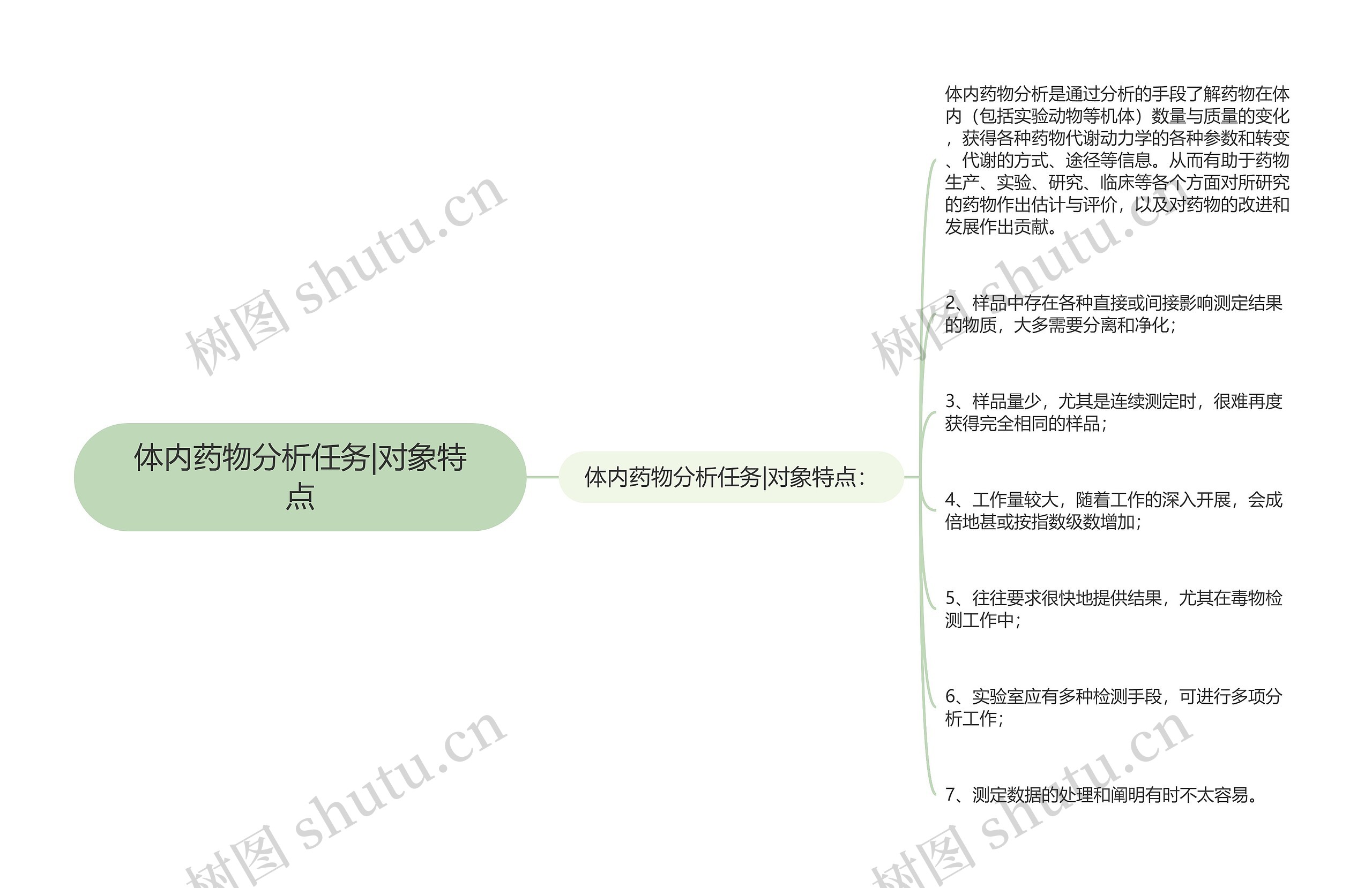 体内药物分析任务|对象特点