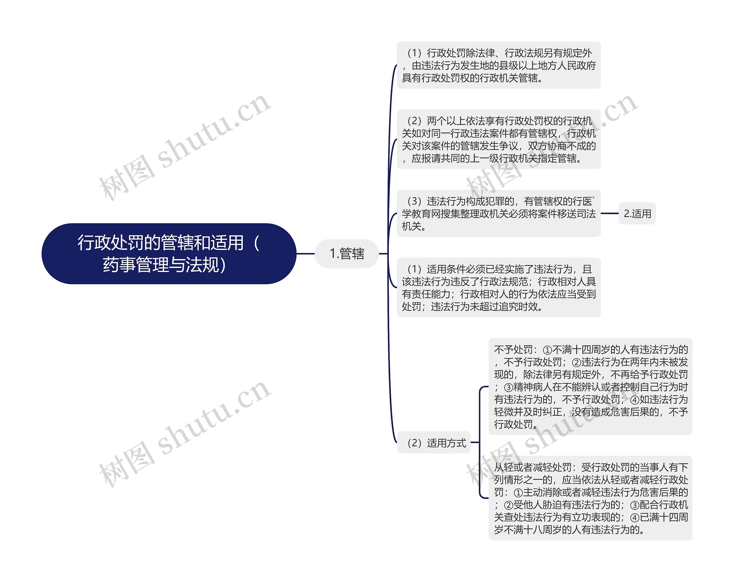 行政处罚的管辖和适用（药事管理与法规）思维导图