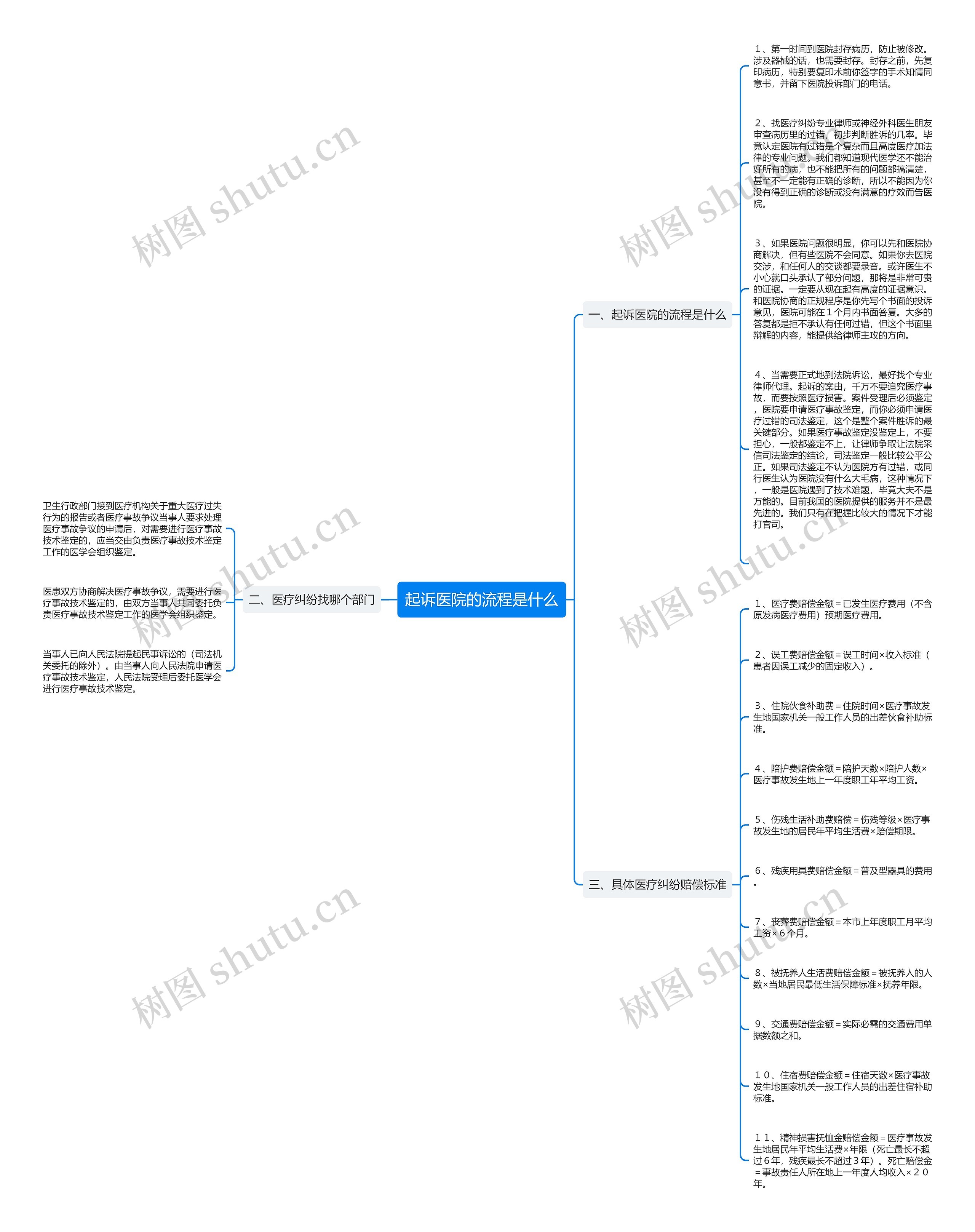 起诉医院的流程是什么思维导图