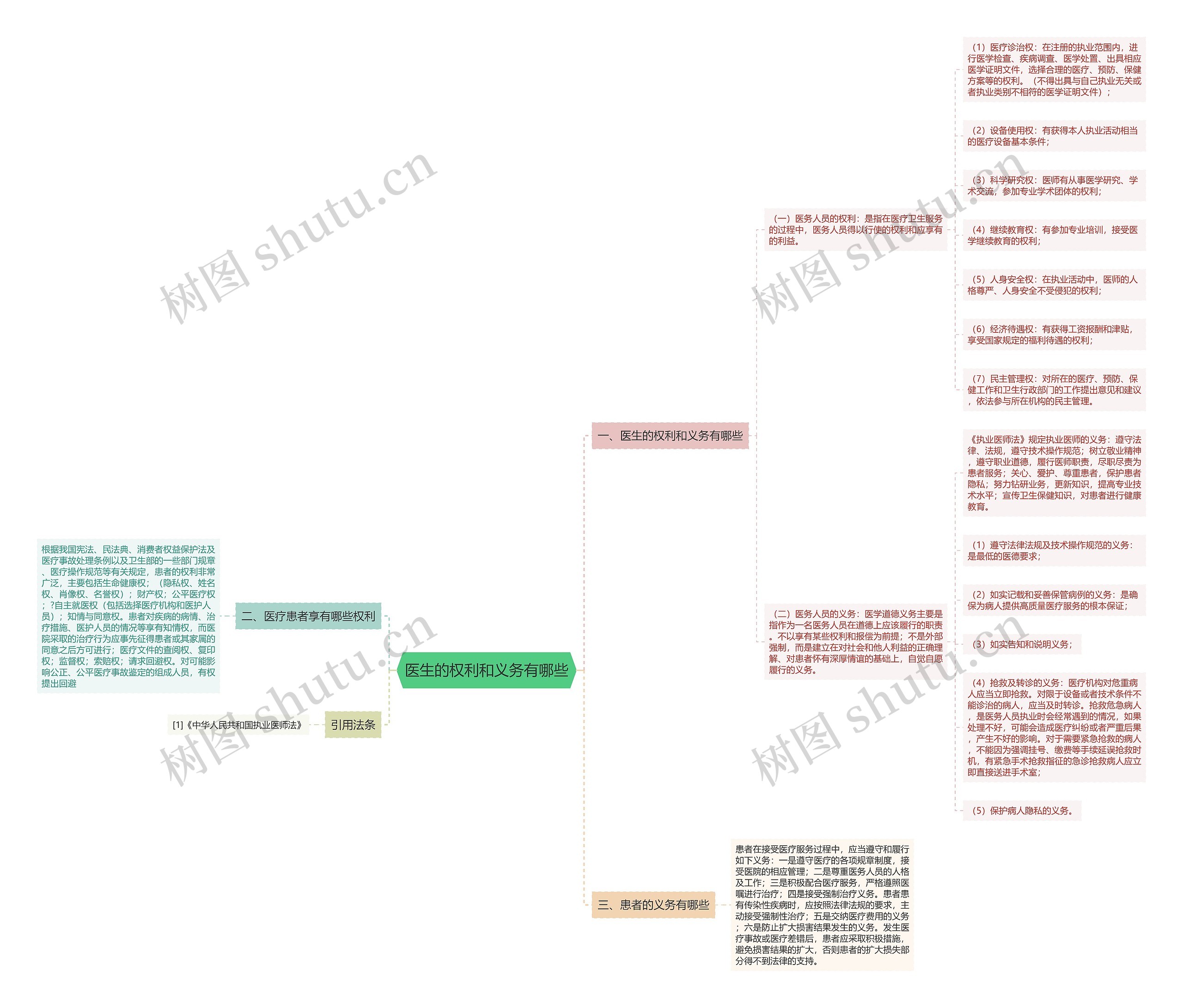 医生的权利和义务有哪些思维导图