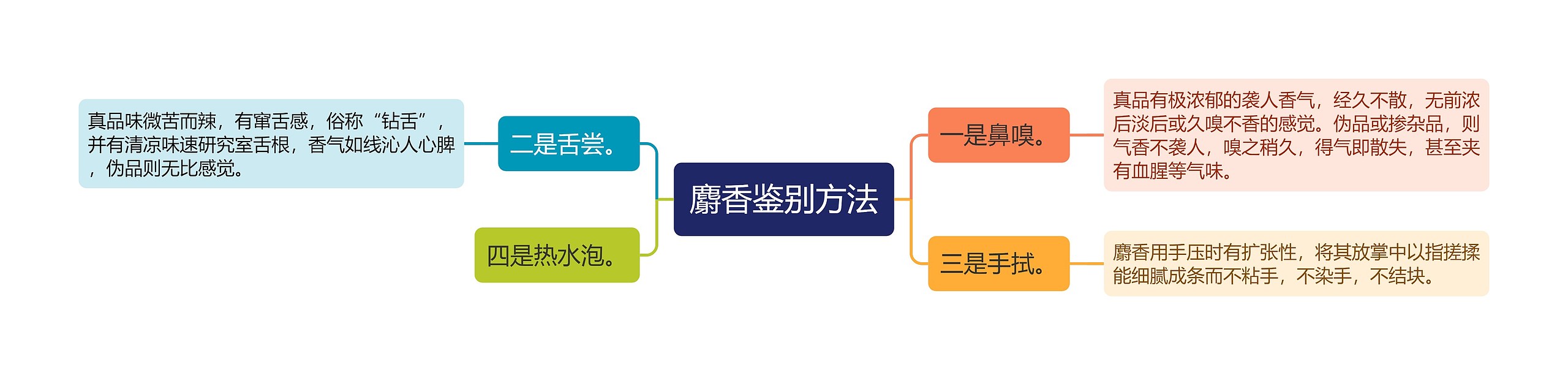 麝香鉴别方法思维导图