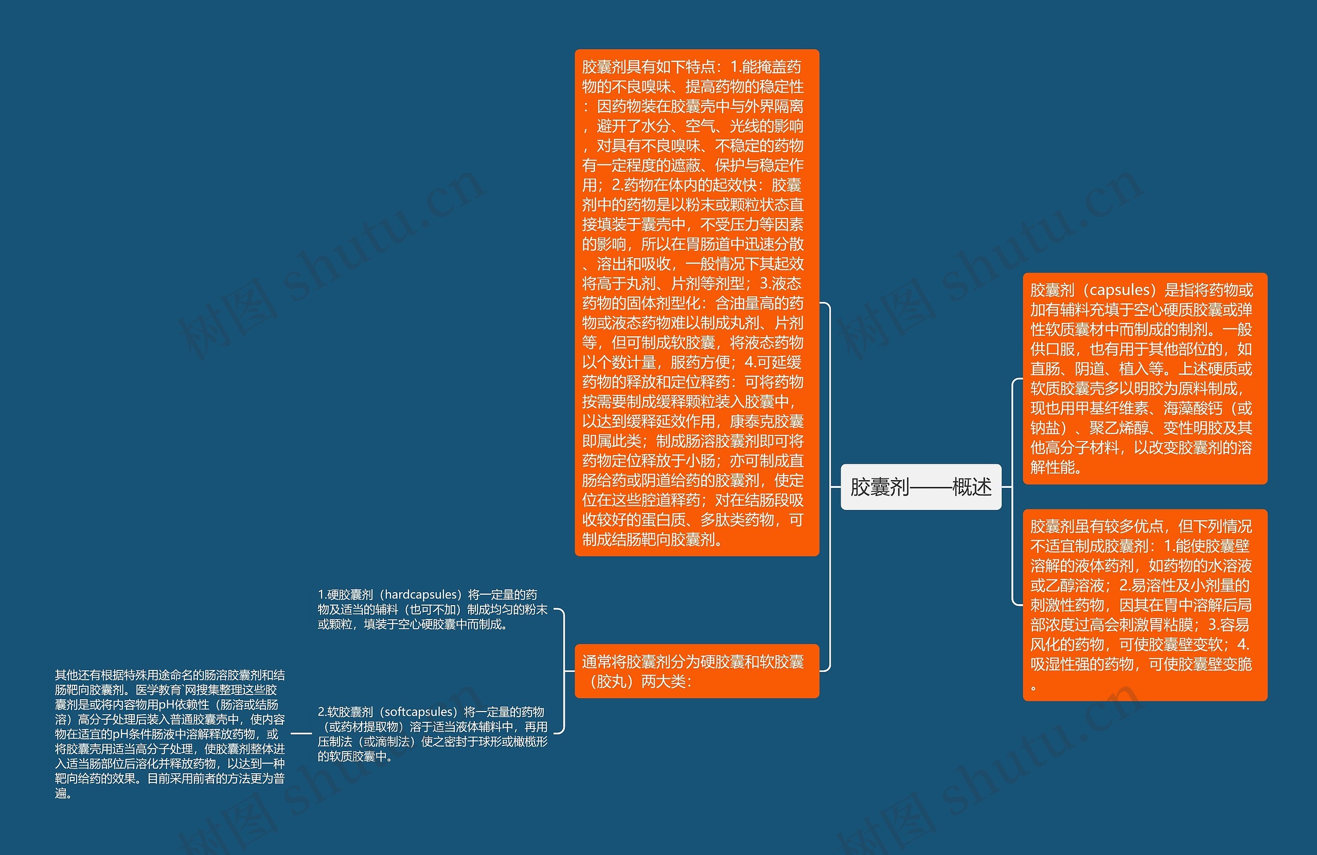 胶囊剂——概述思维导图