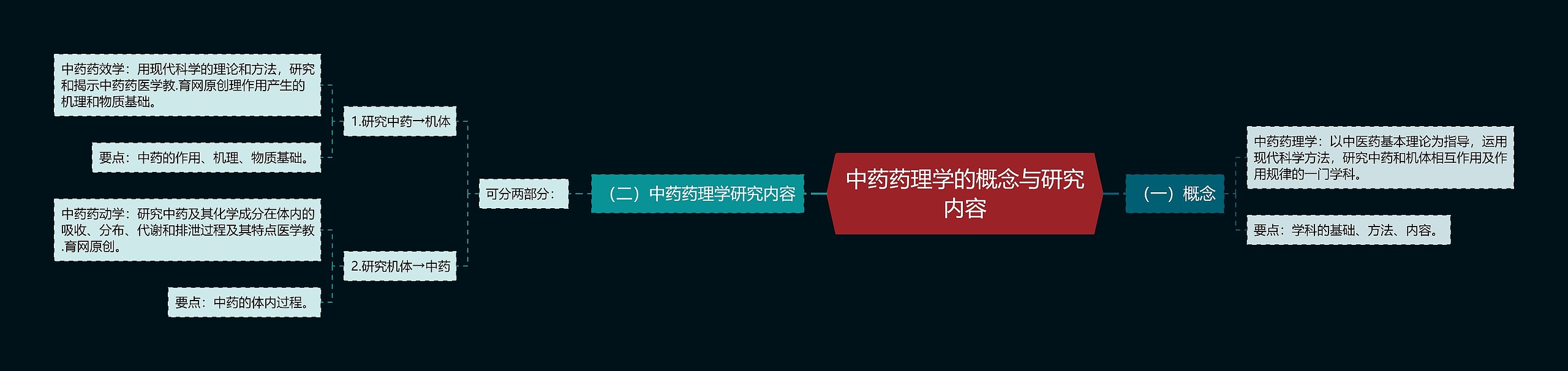 中药药理学的概念与研究内容思维导图