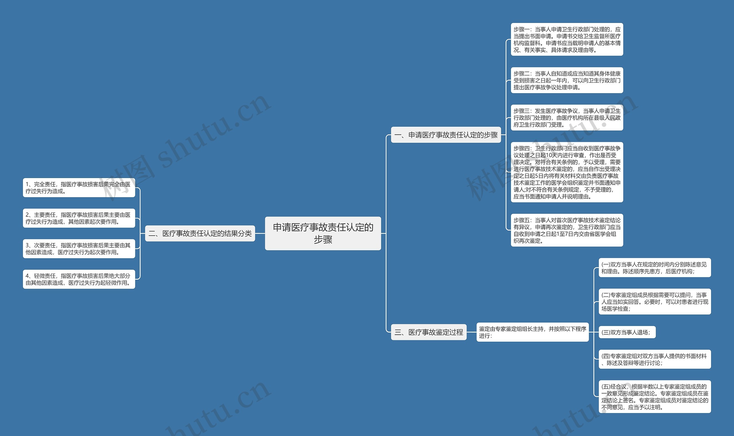申请医疗事故责任认定的步骤思维导图高清图 申请医疗事故责任认定的步骤思维导图