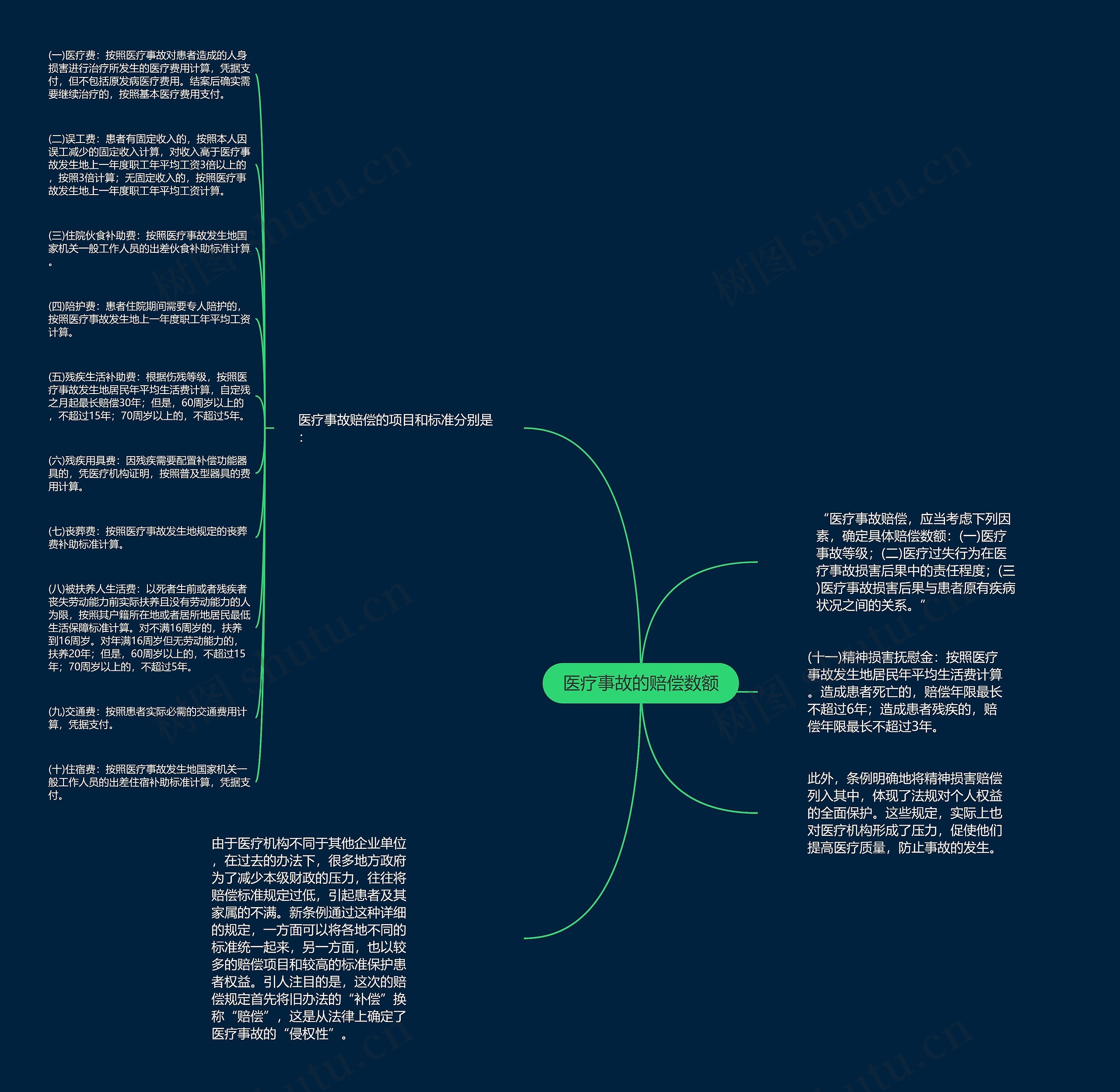 医疗事故的赔偿数额思维导图