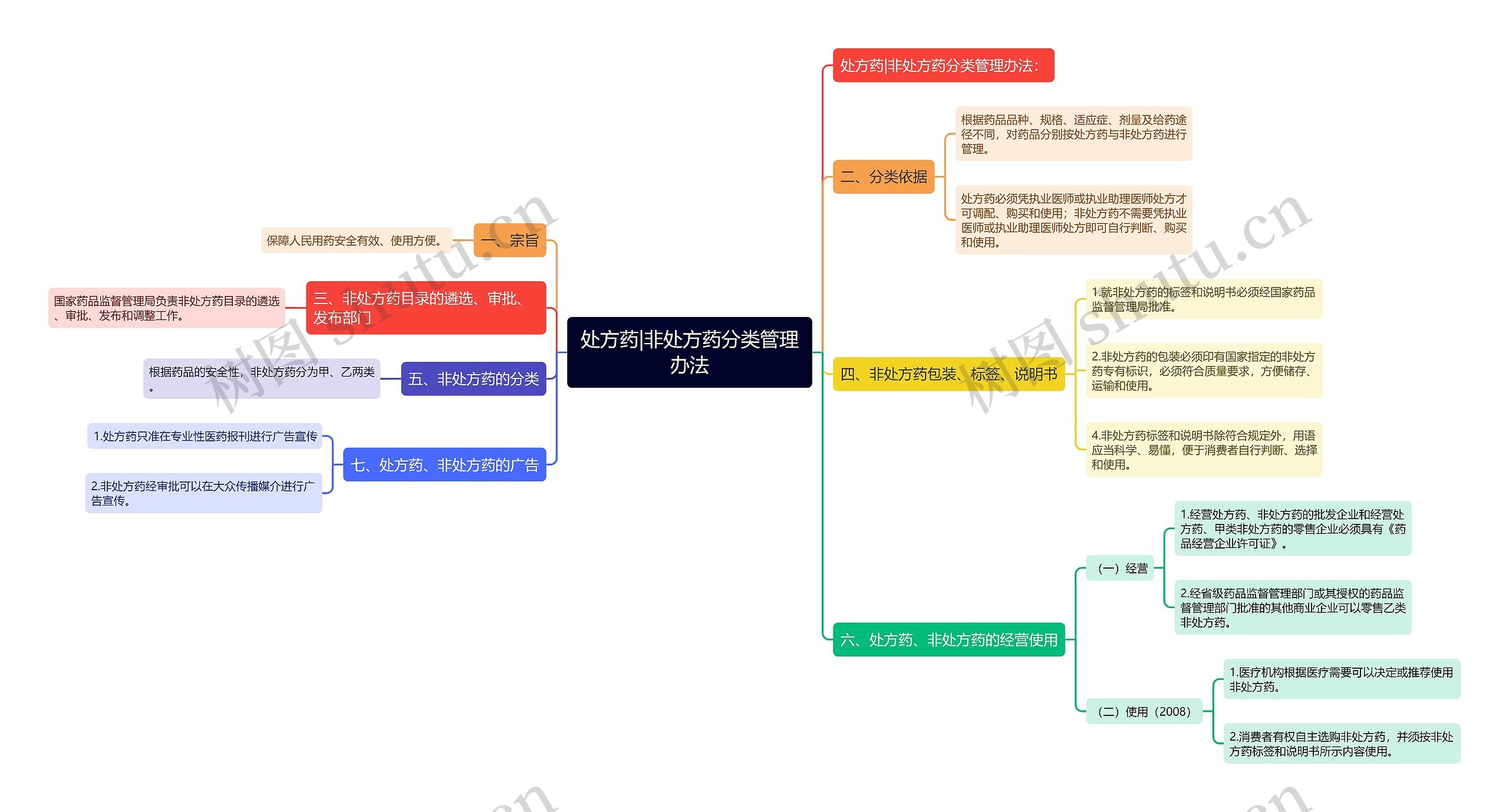 处方药|非处方药分类管理办法思维导图