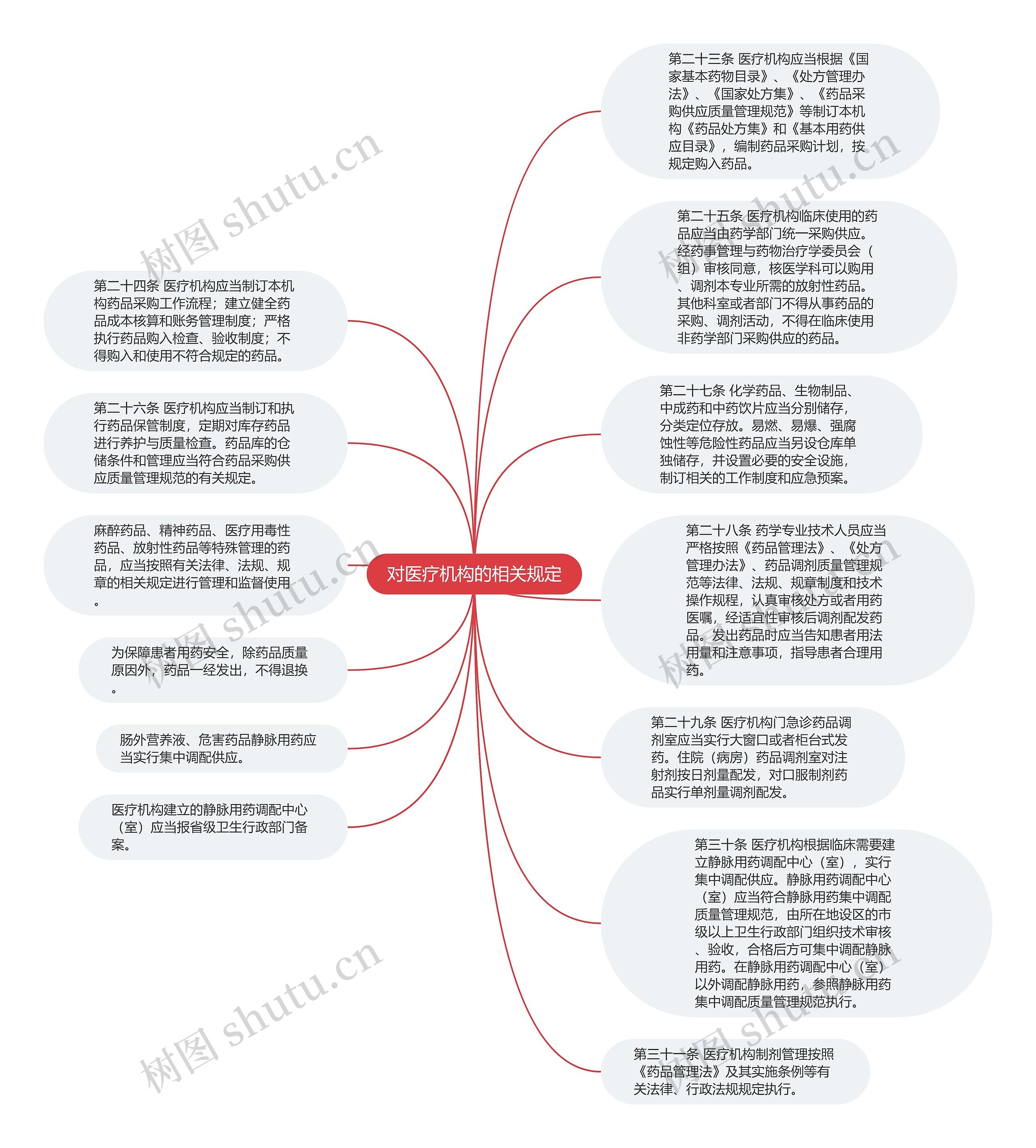 对医疗机构的相关规定思维导图