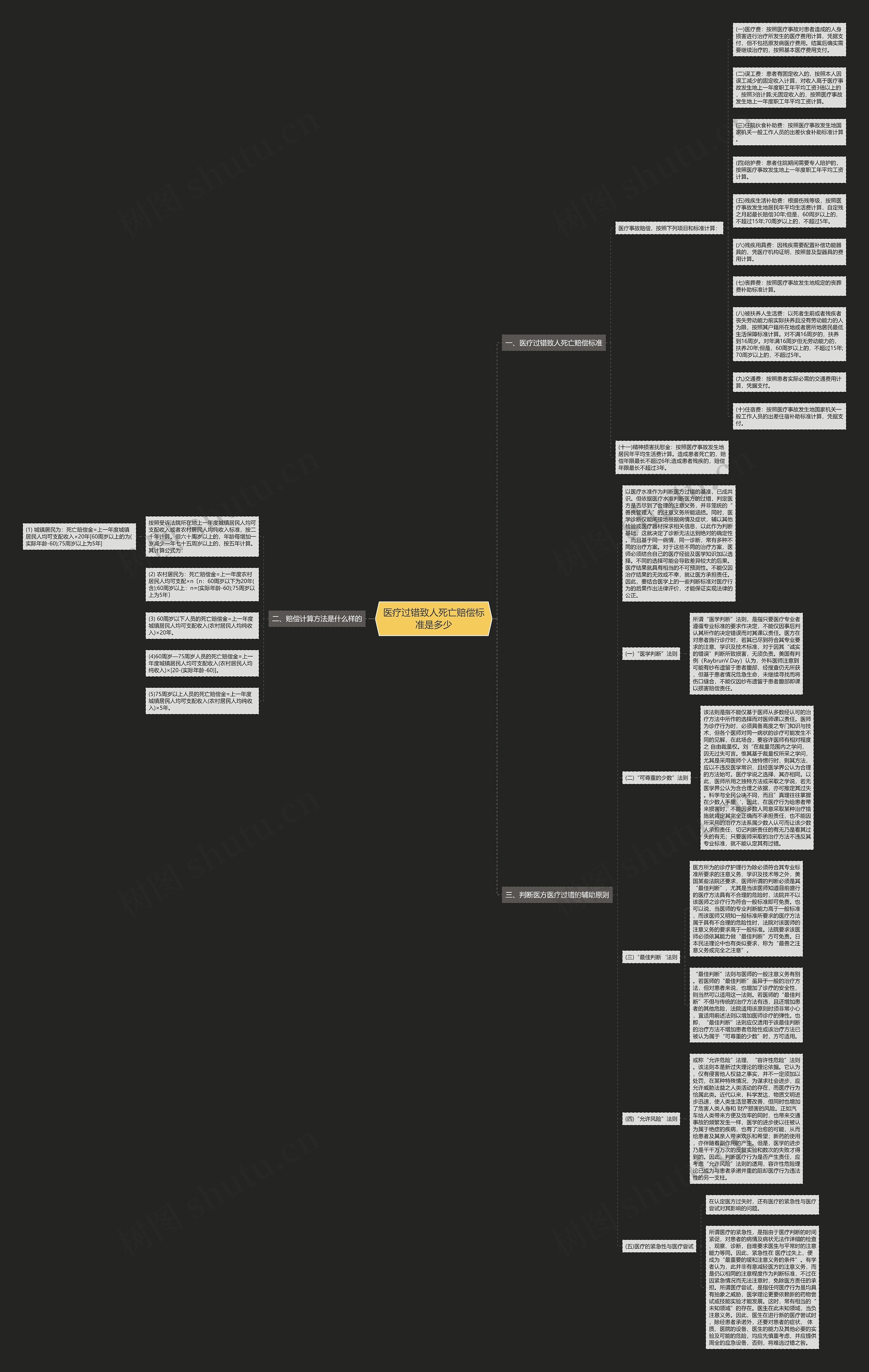 医疗过错致人死亡赔偿标准是多少思维导图