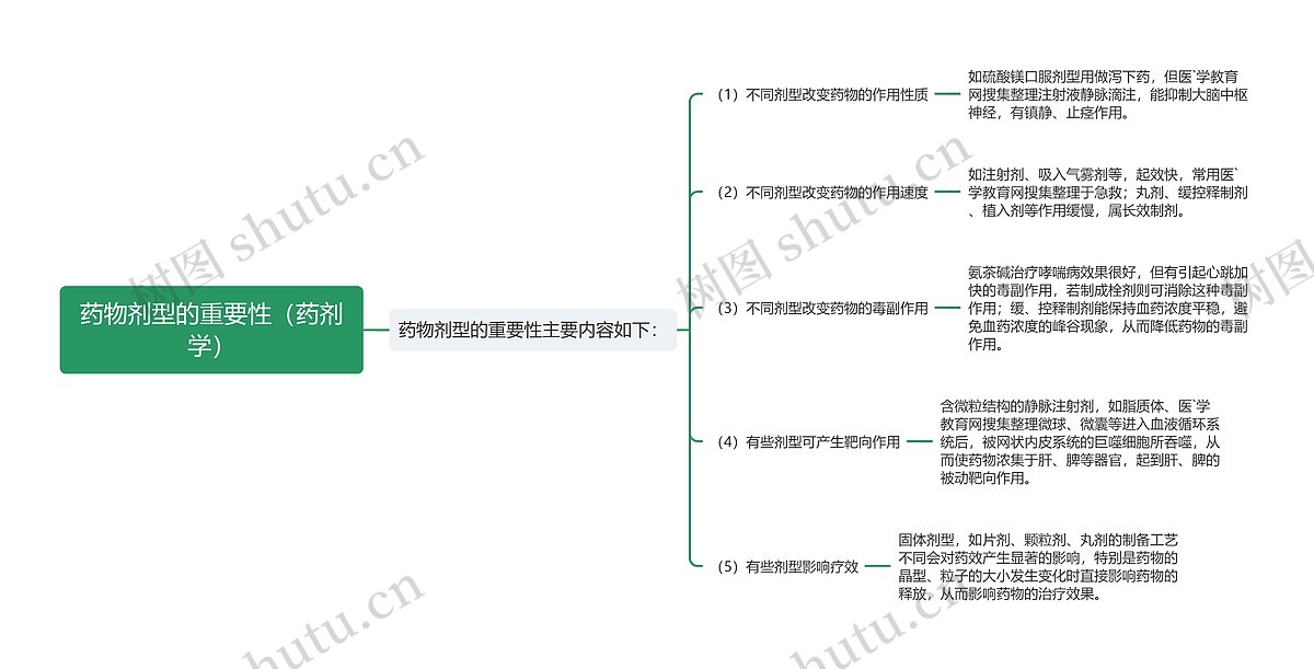 药物剂型的重要性（药剂学）思维导图_编号p7326668-TreeMind树图