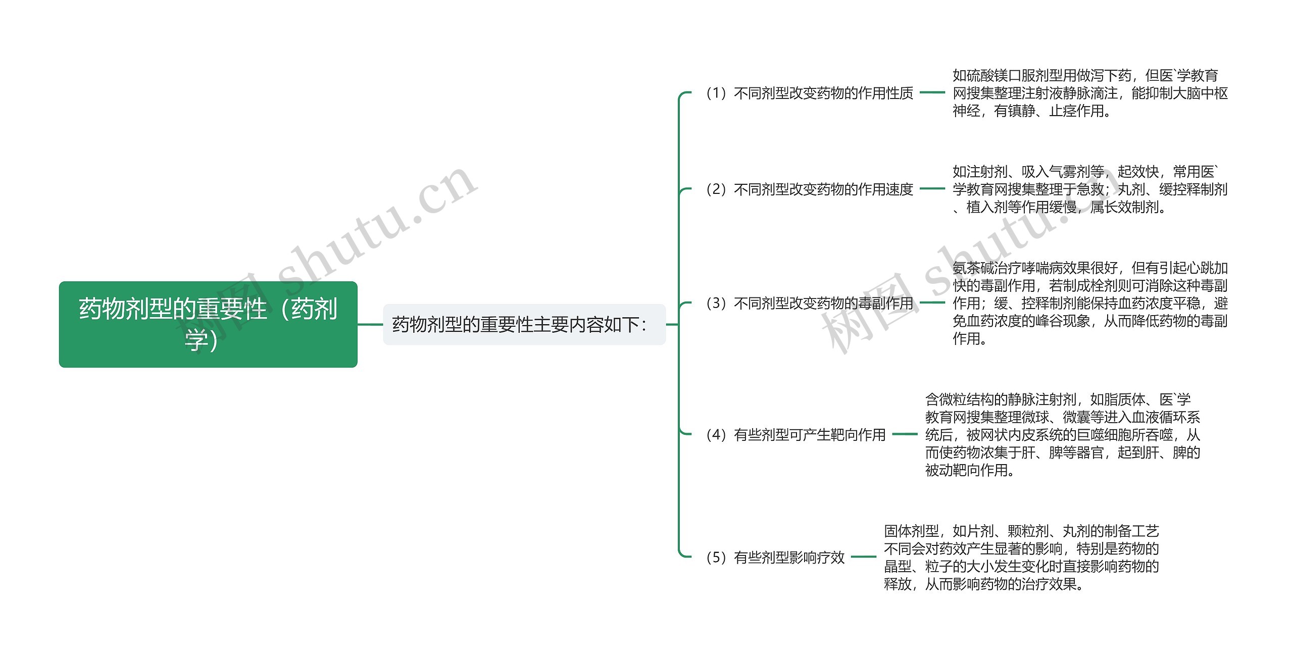 药物剂型的重要性（药剂学）