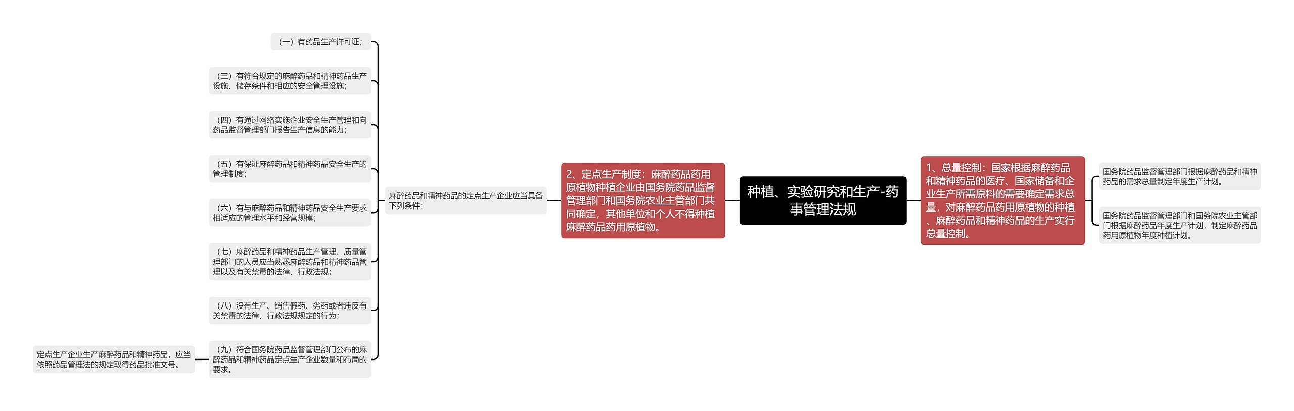 种植、实验研究和生产-药事管理法规 种植、实验研究和生产-药事管理法规