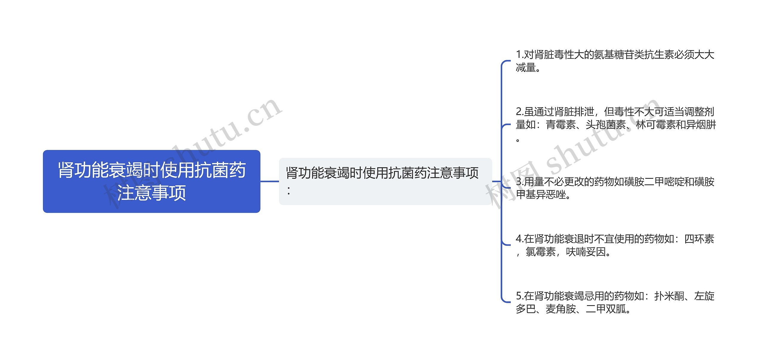 肾功能衰竭时使用抗菌药注意事项思维导图