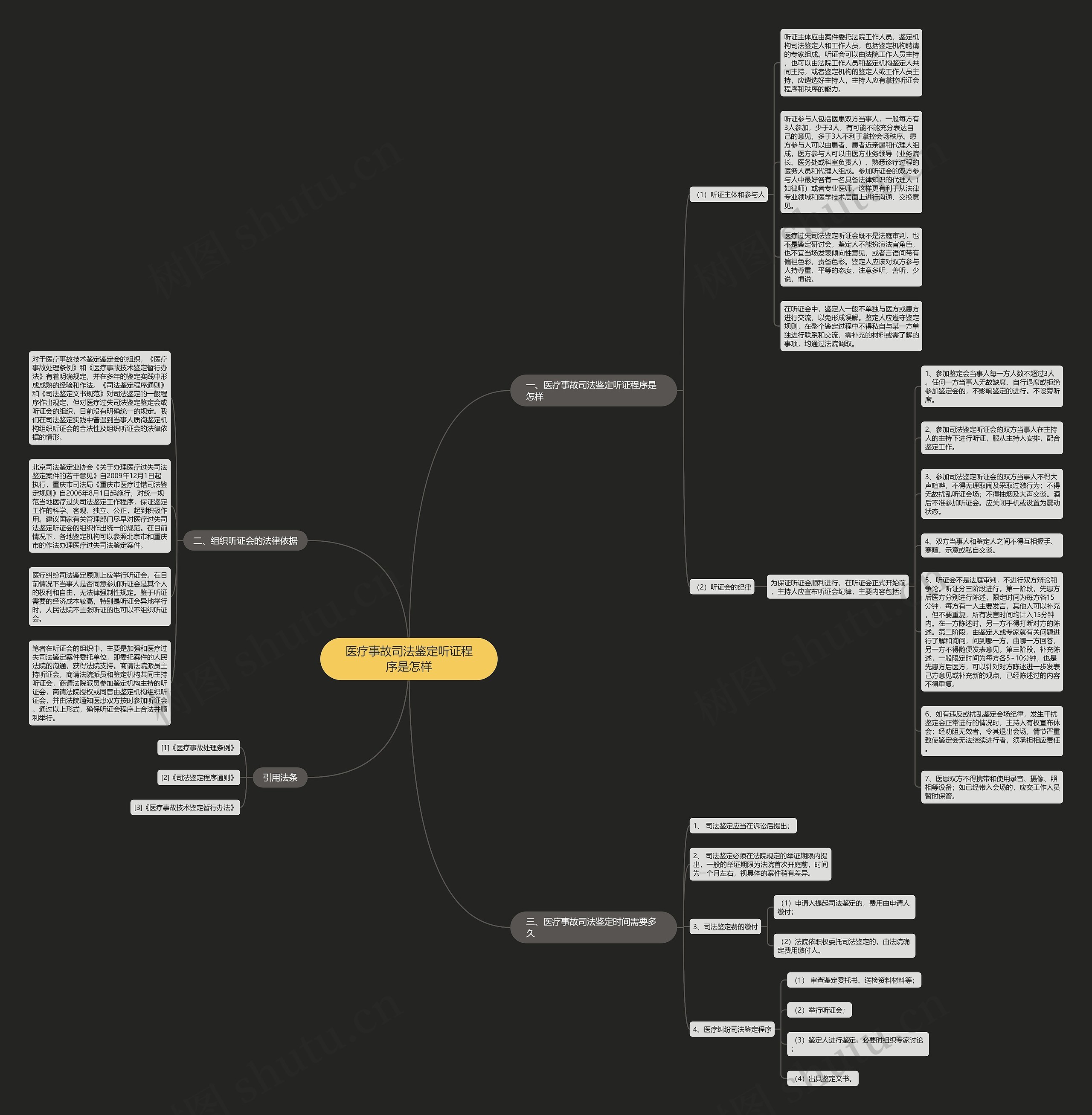 医疗事故司法鉴定听证程序是怎样思维导图