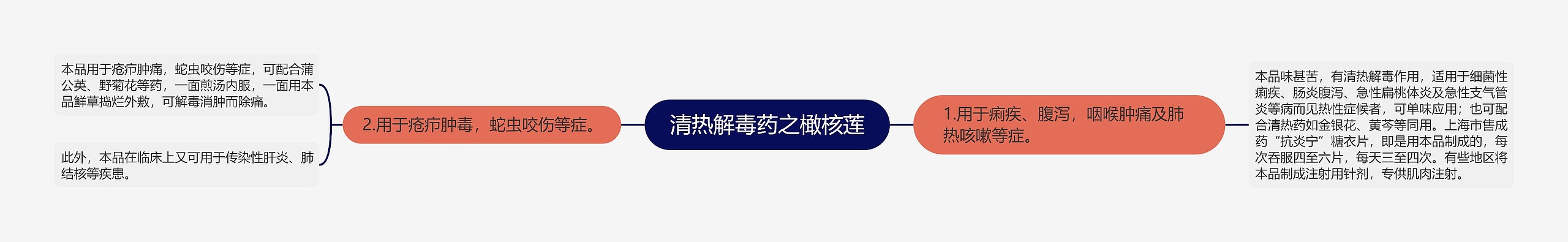 清热解毒药之橄核莲思维导图