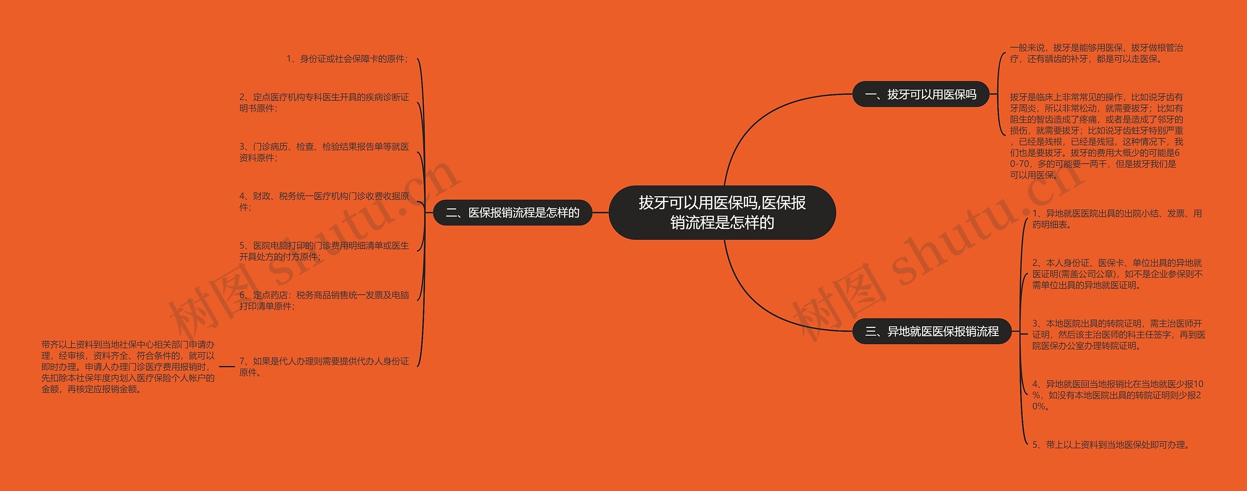 拔牙可以用医保吗,医保报销流程是怎样的思维导图