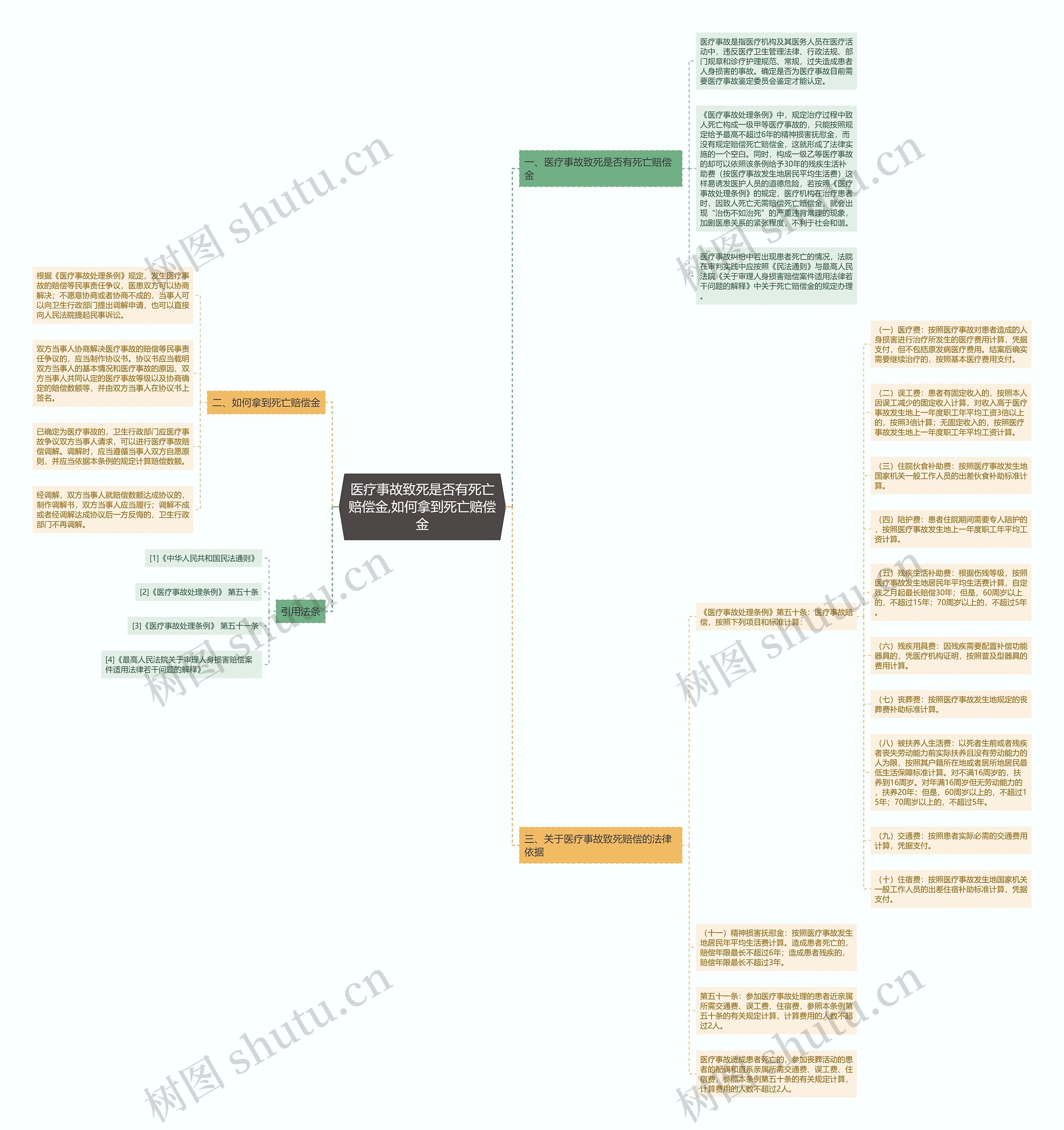 医疗事故致死是否有死亡赔偿金,如何拿到死亡赔偿金思维导图