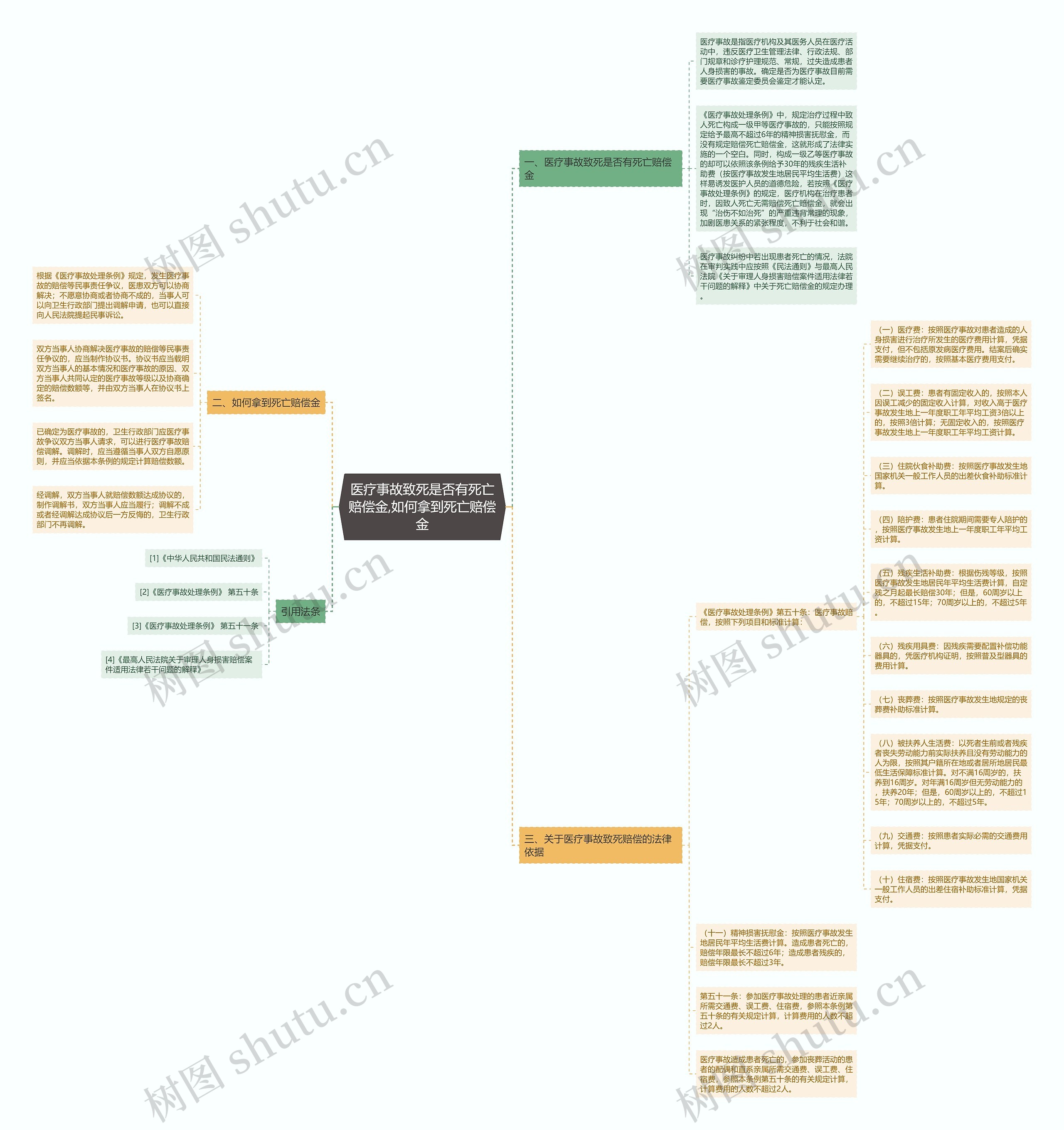 医疗事故致死是否有死亡赔偿金,如何拿到死亡赔偿金思维导图高清图 医疗事故致死是否有死亡赔偿金,如何拿到死亡赔偿金思维导图