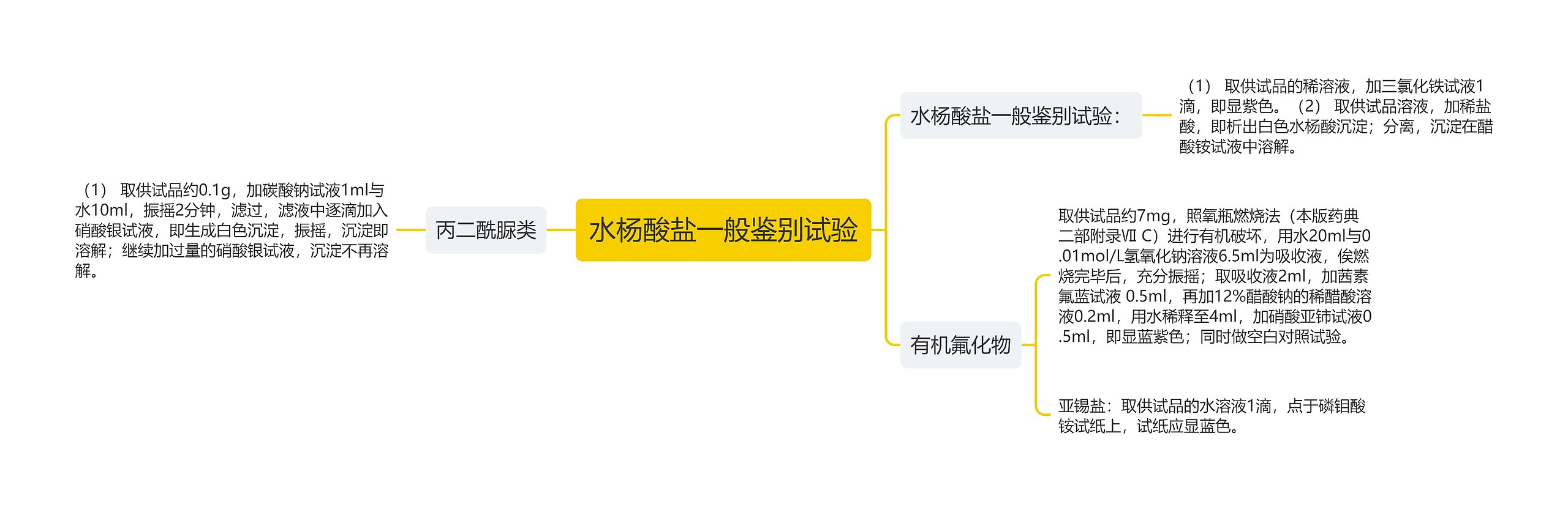 水杨酸盐一般鉴别试验思维导图