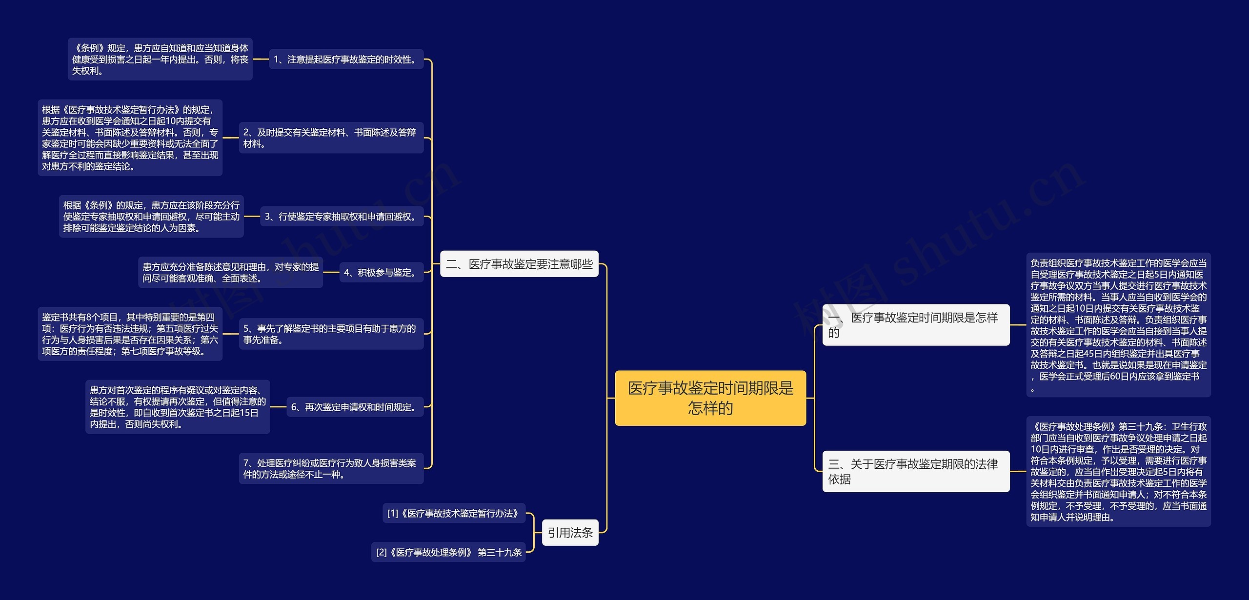 医疗事故鉴定时间期限是怎样的思维导图