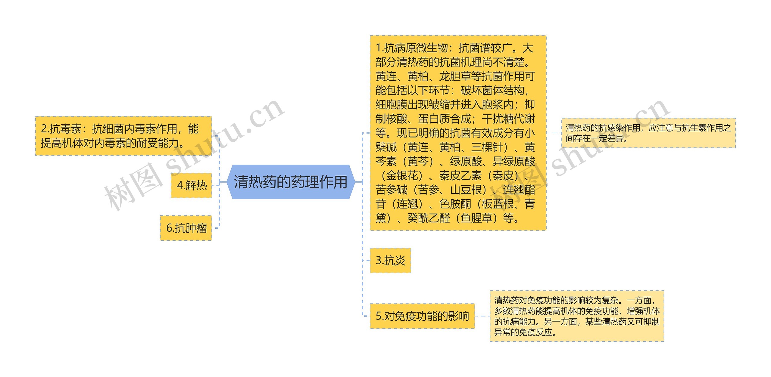 清热药的药理作用思维导图