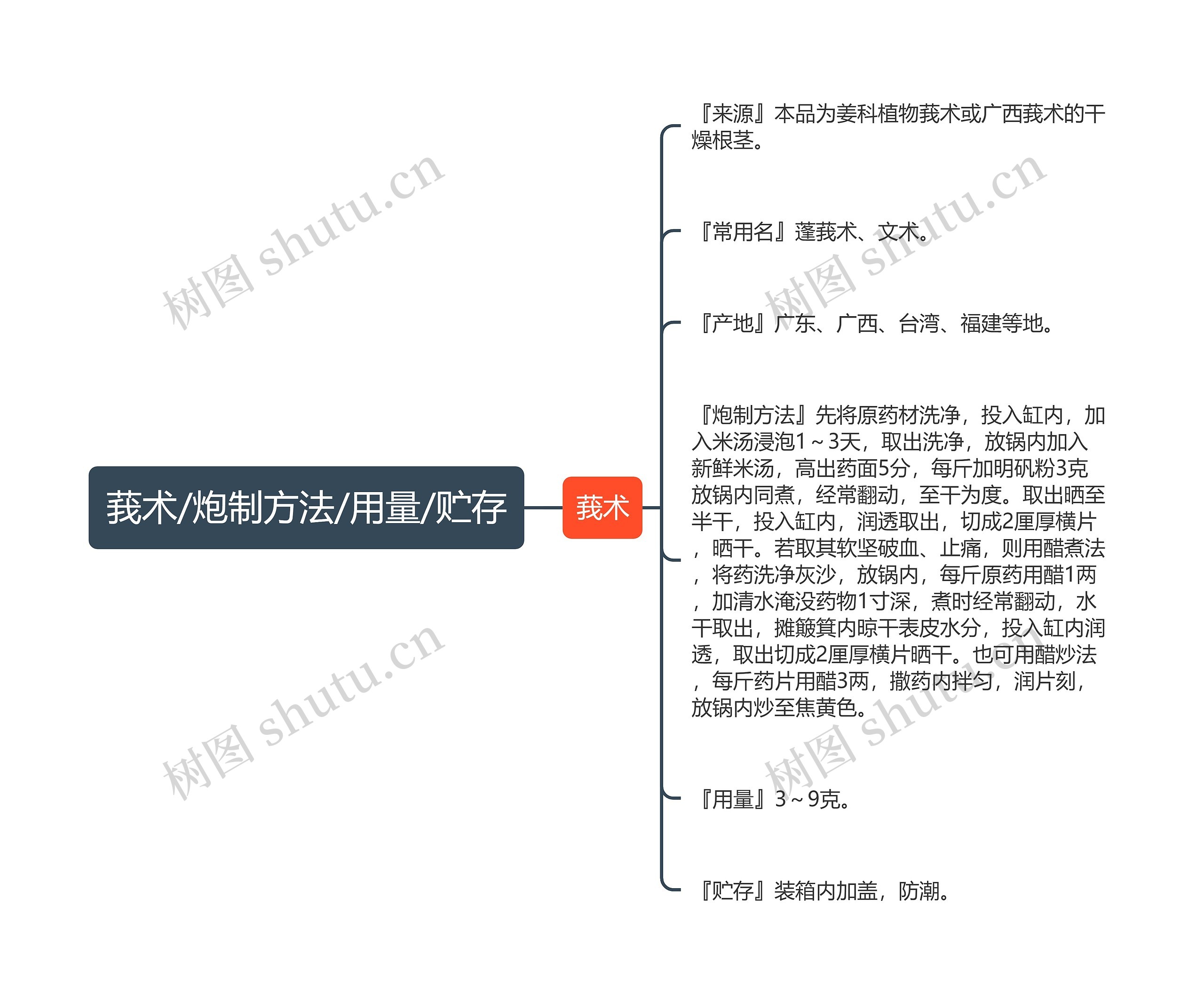 莪术/炮制方法/用量/贮存