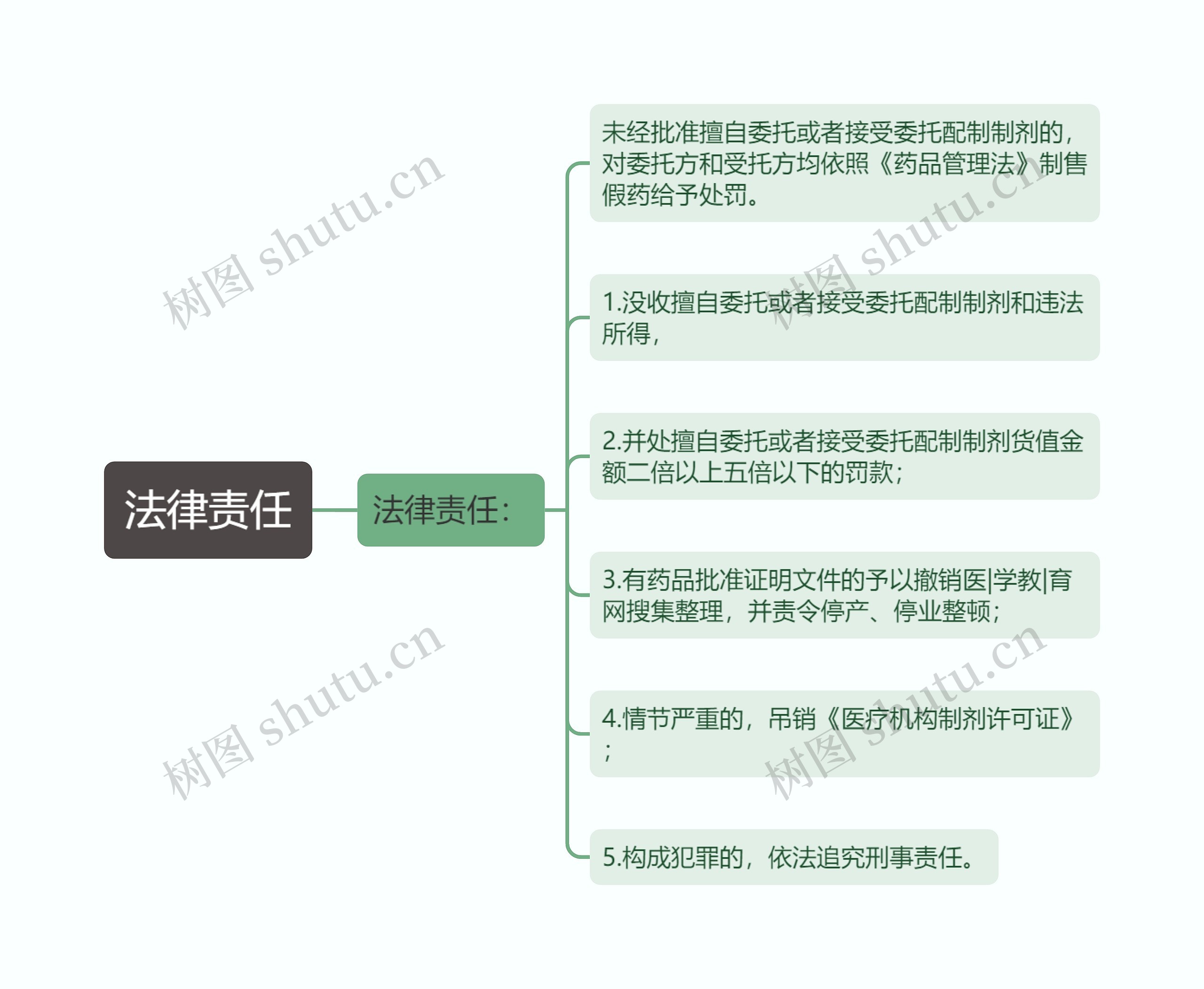 法律责任思维导图