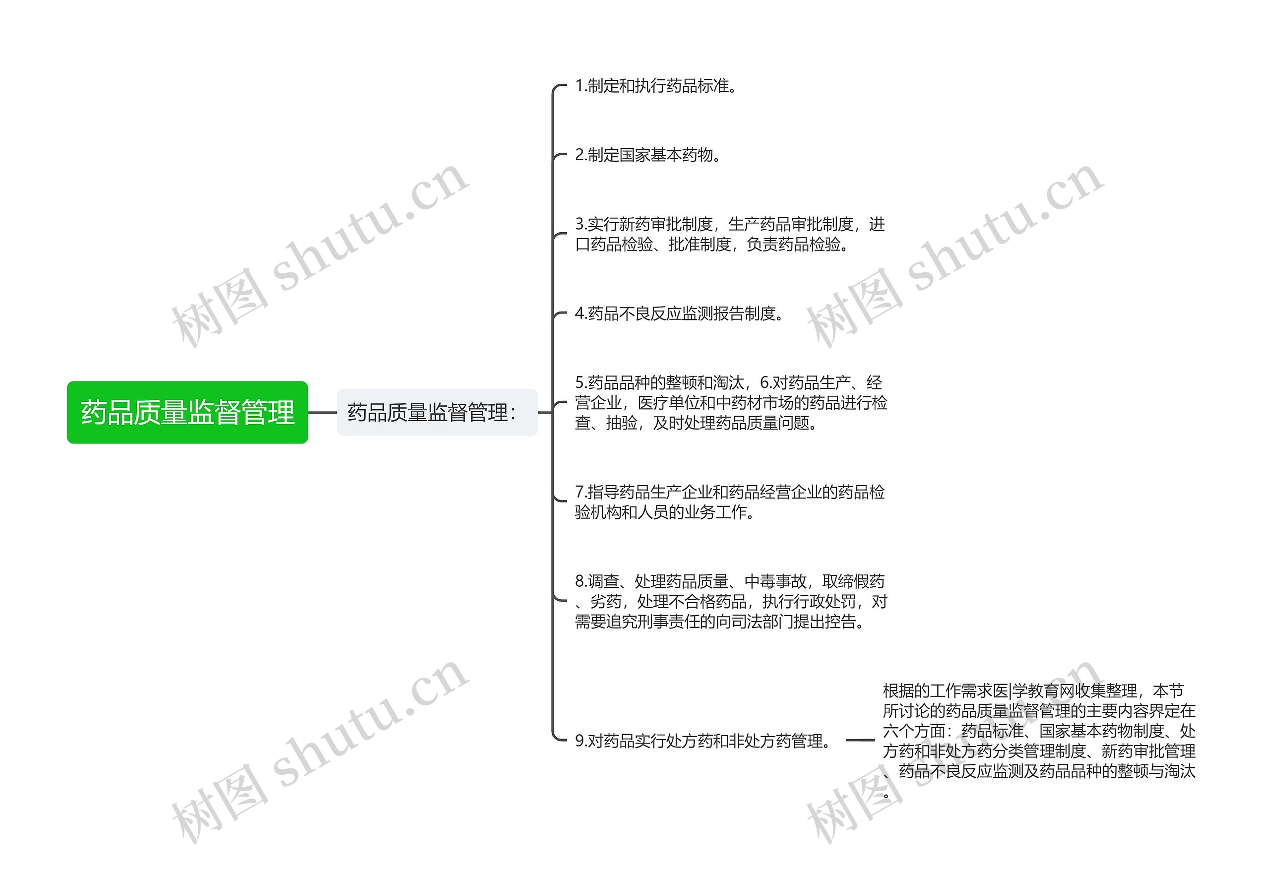 药品质量监督管理思维导图