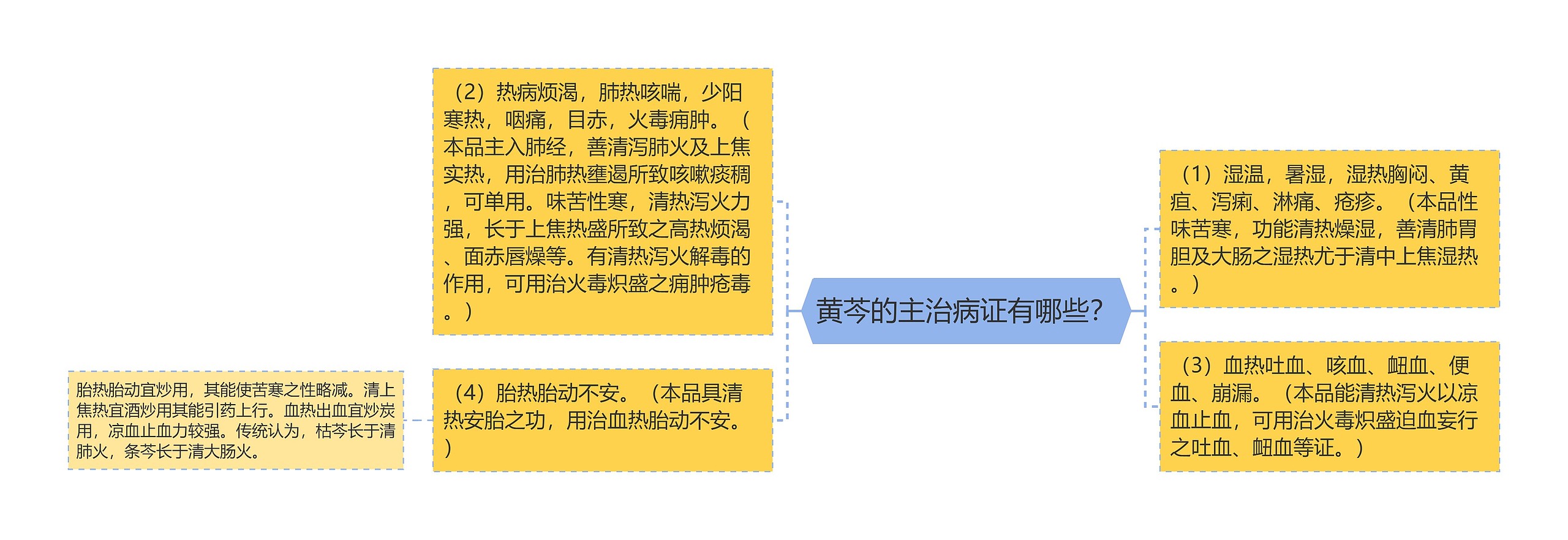 黄芩的主治病证有哪些？