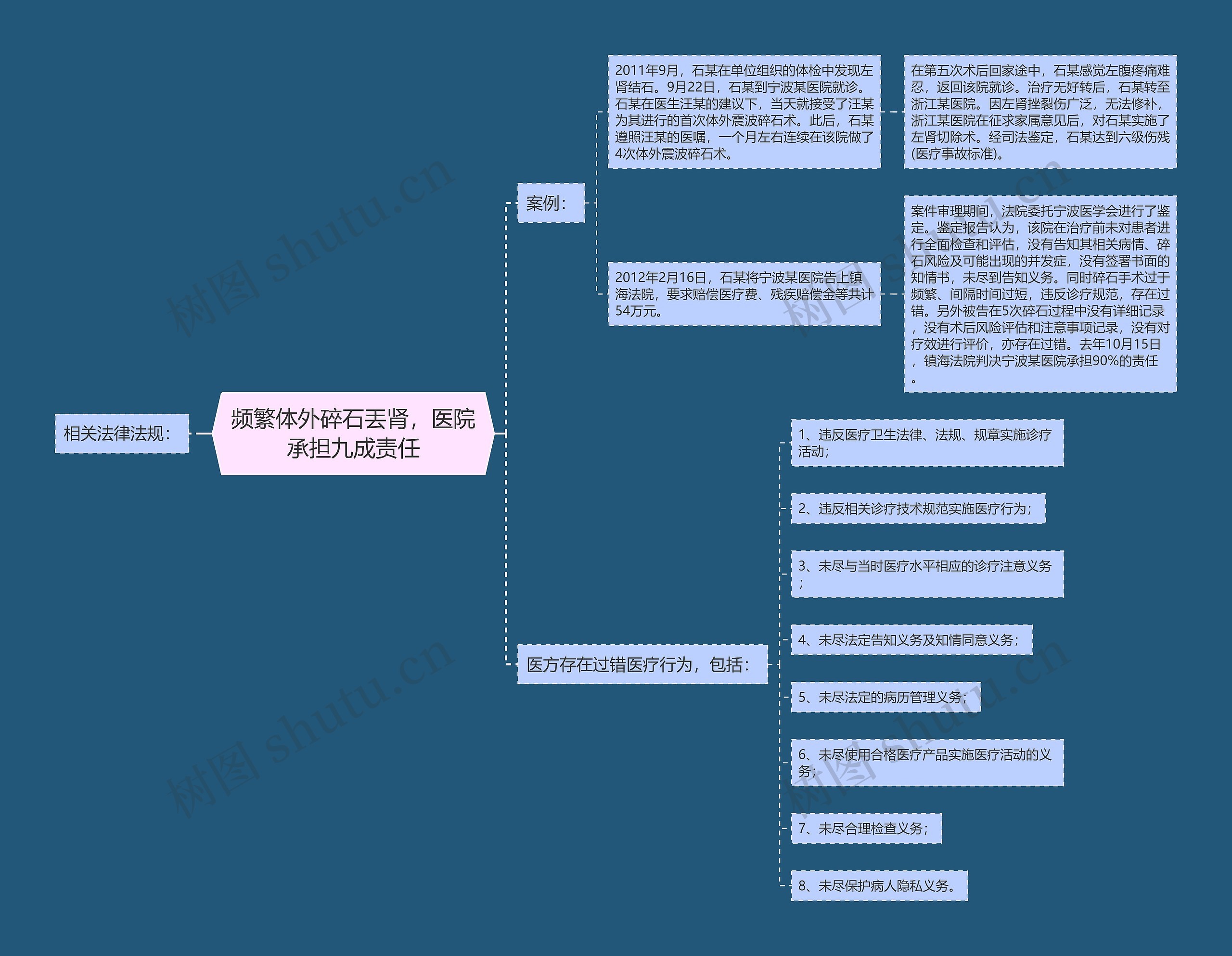 频繁体外碎石丟肾，医院承担九成责任