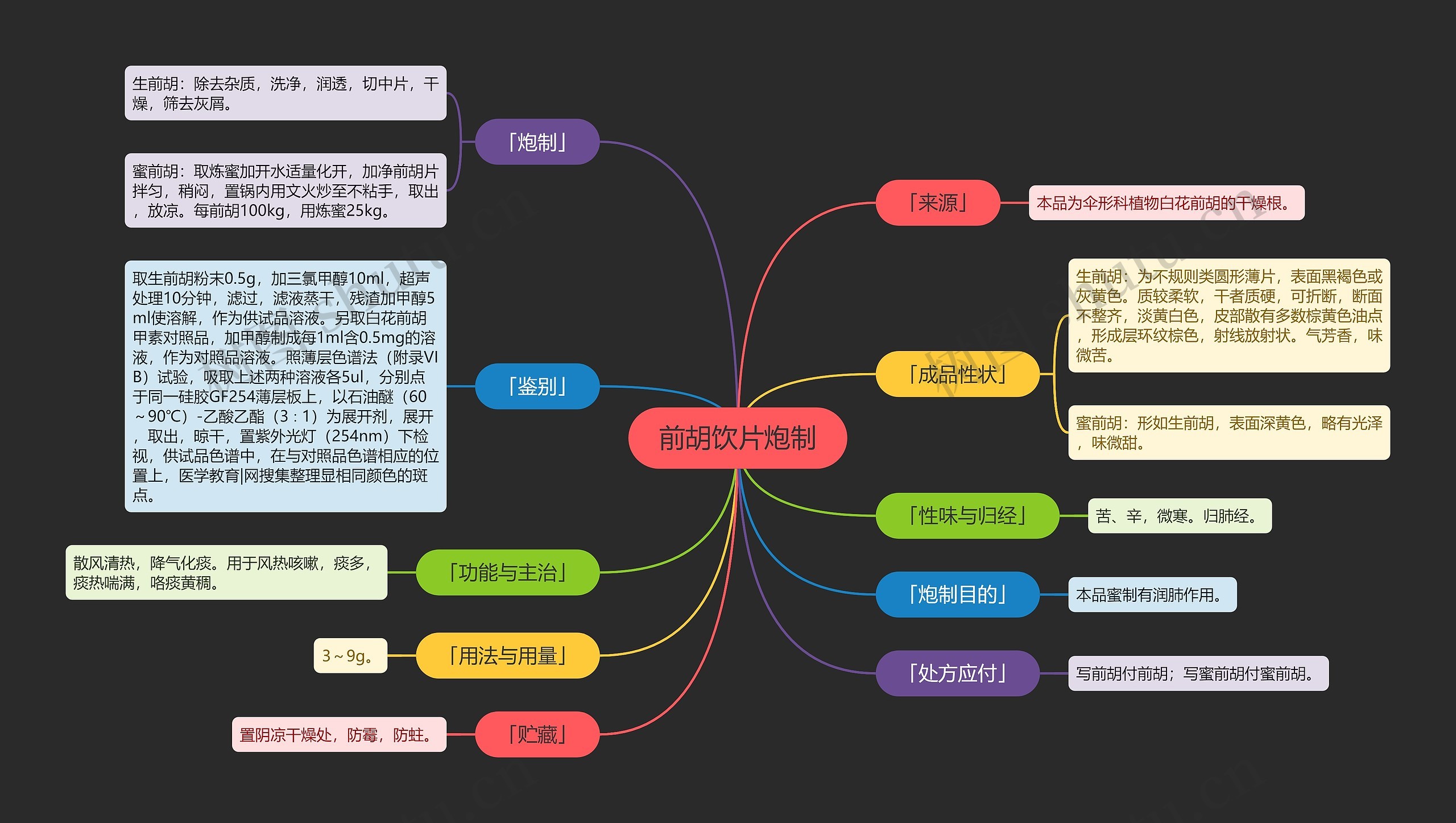 前胡饮片炮制思维导图